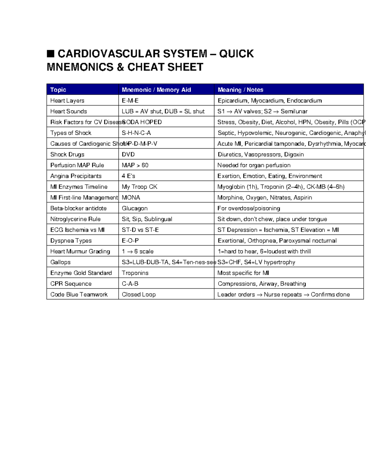 CARDIO 101: Quick Mnemonics Cheat Sheet for CV System - Studocu