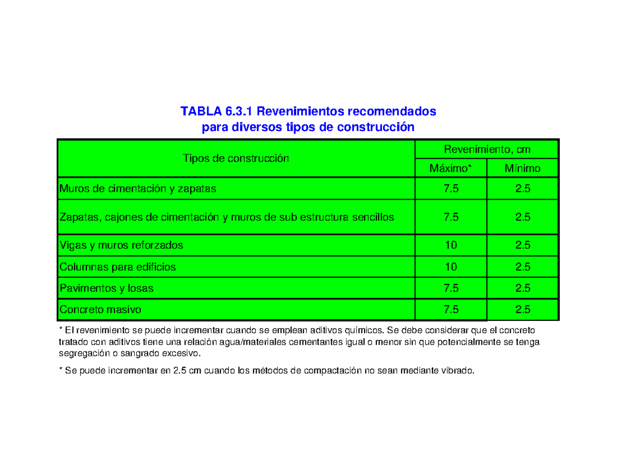 Tablas ACI 211.1: Revenimientos y Requisitos de Agua en Concreto - Studocu