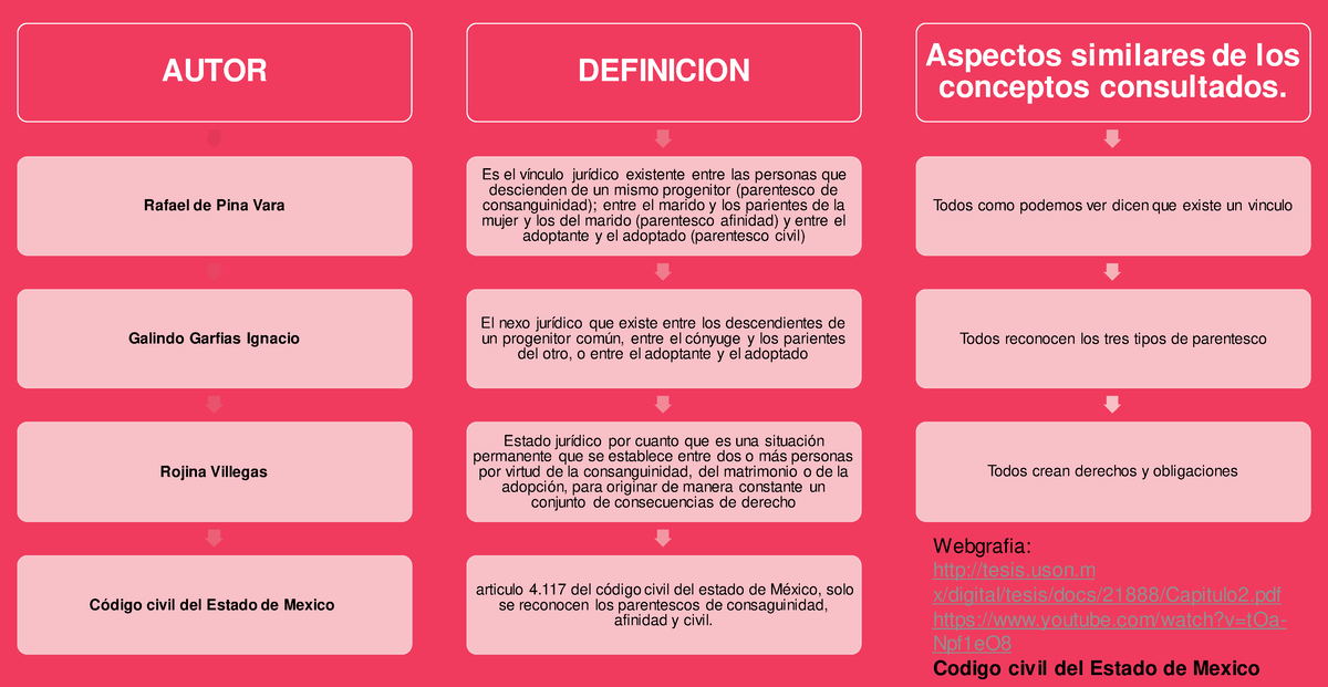 PERSONAS Y FAMILIA - AUTOR Rafael de Pina Vara Galindo Garfias Ignacio