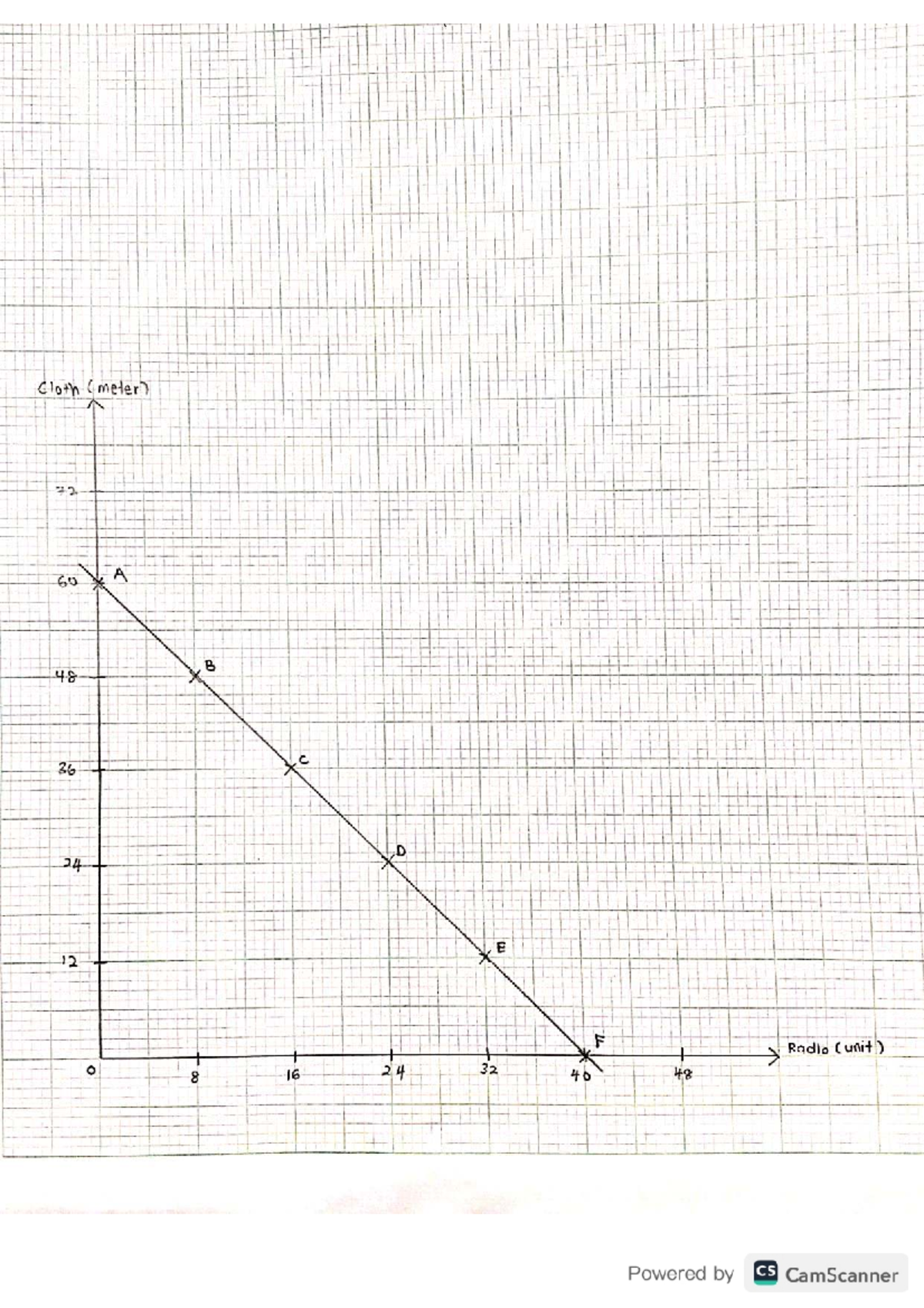 Question 1 MID-TERM TEST - Principles of Economic - Cloth (meter) 72 60 ...