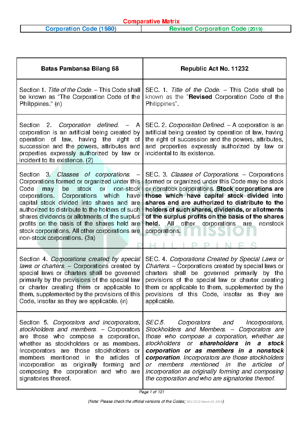 Revised Corporation Code (2019) vs. Corporation Code (1980) Analysis ...