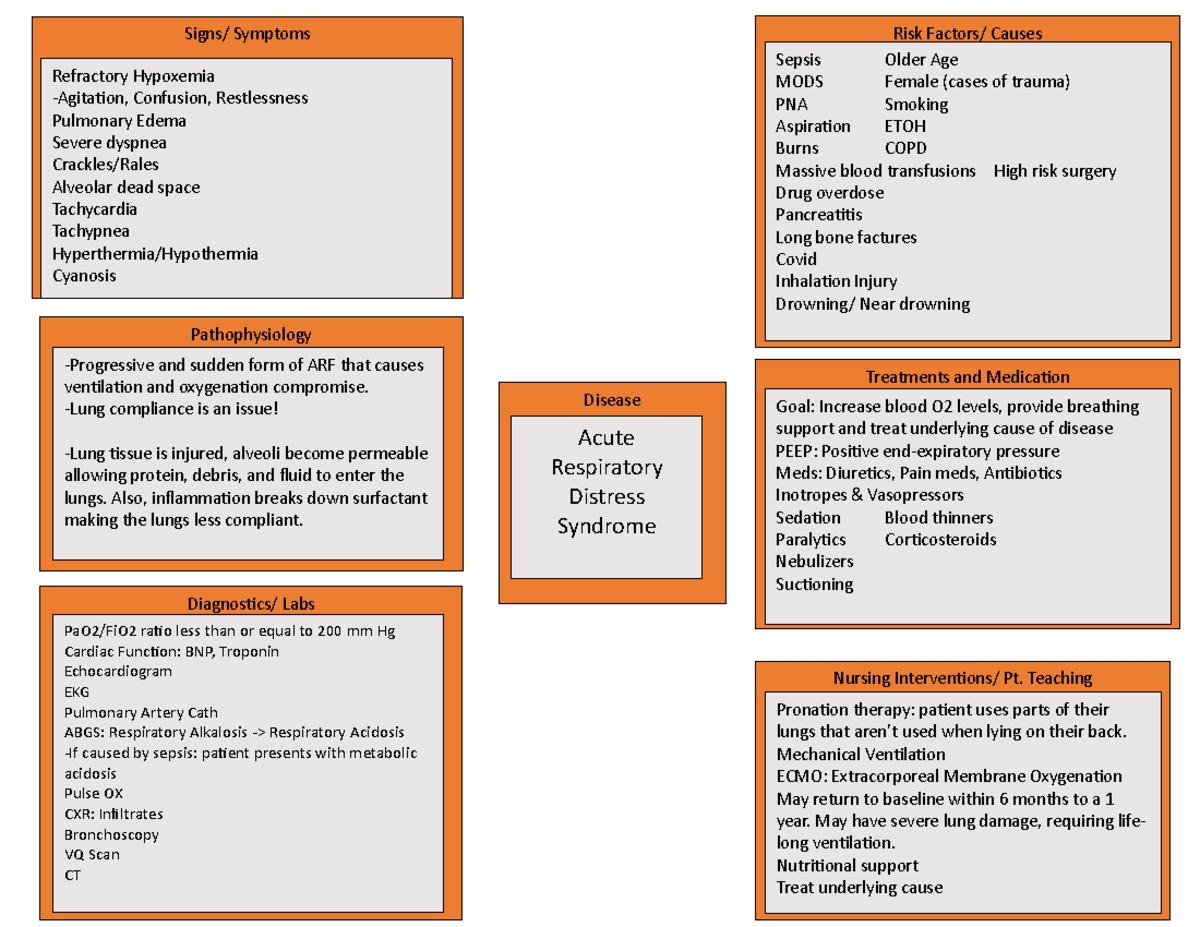 ARDS Concept Map: Causes, Symptoms, and Treatments for MODS - Studocu