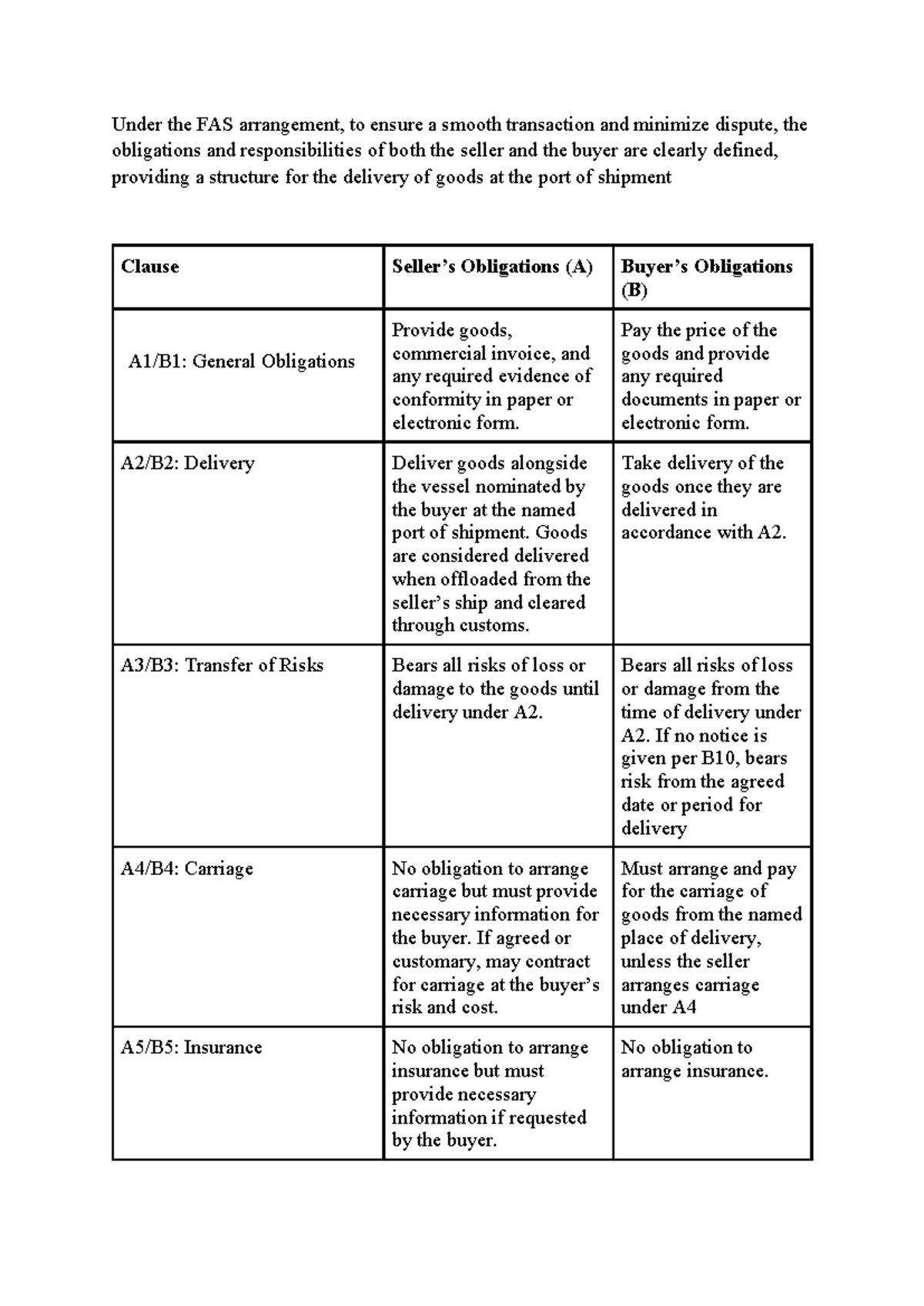 FAS-NVNT: Seller and Buyer Obligations Under FAS Arrangement - Studocu