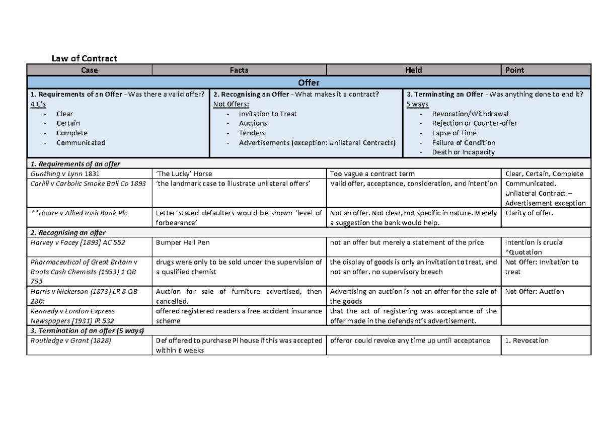 LA4005 - Contract Law Cases and Key Principles Overview - Studocu
