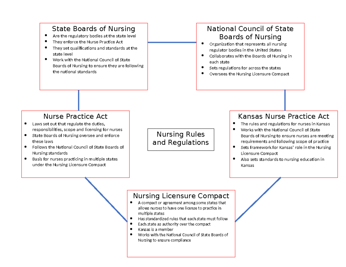 417 Concept Map - Overview of State Nursing Regulations & Licensure ...