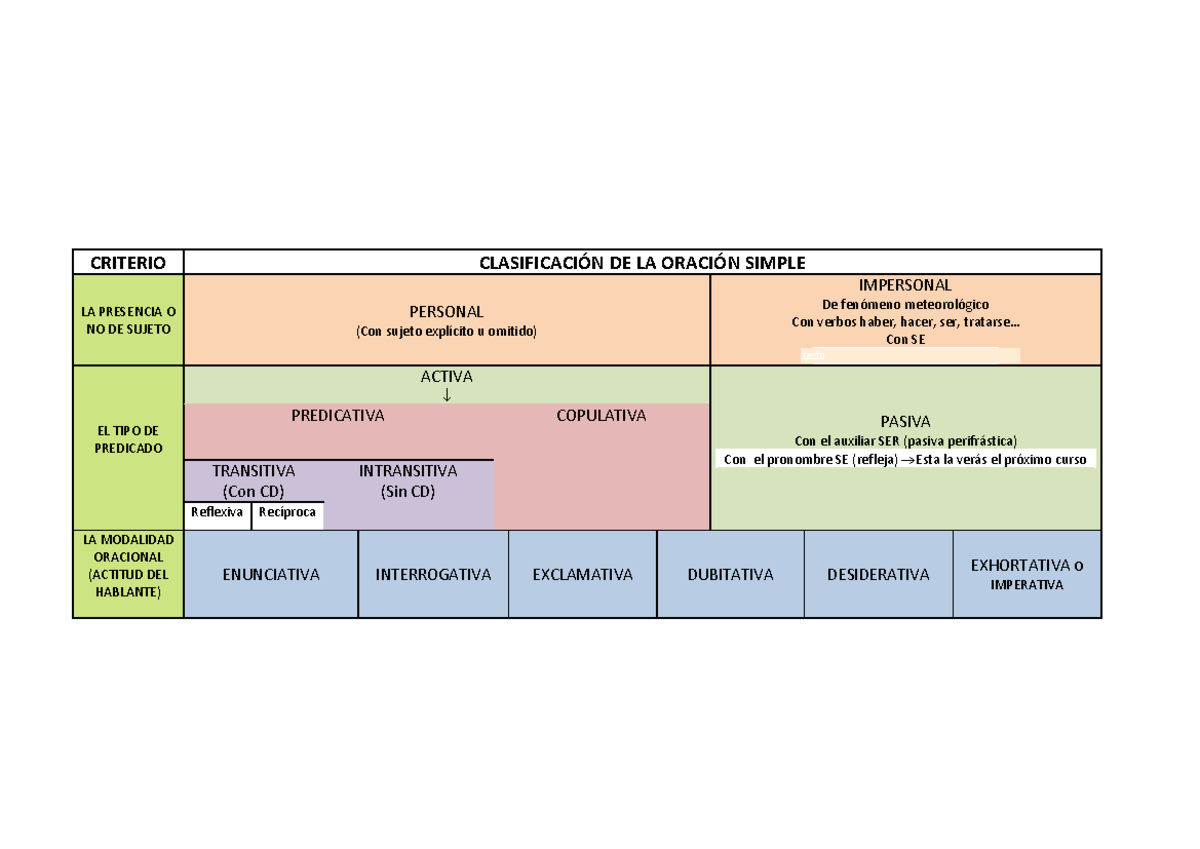 Clasificación de la Oración Simple en Español - Curso de Lengua 101 ...