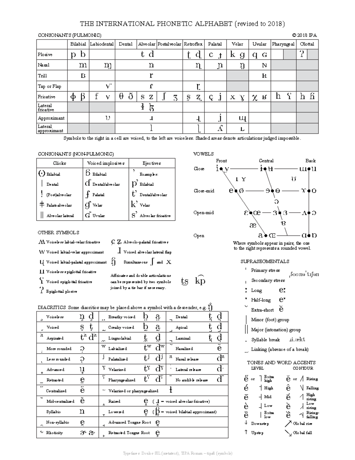 IPA Chart: Detailed Overview of International Phonetic Symbols - Studocu
