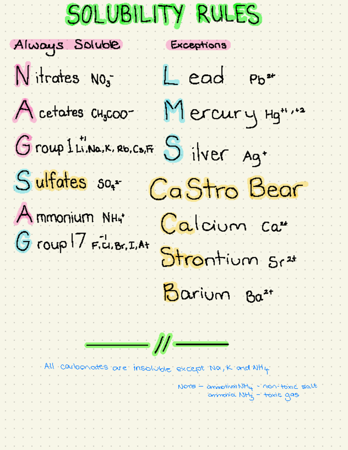 Solubility Rules - notes - SOLUBILITY RULES Always Soluble Exceptions ...