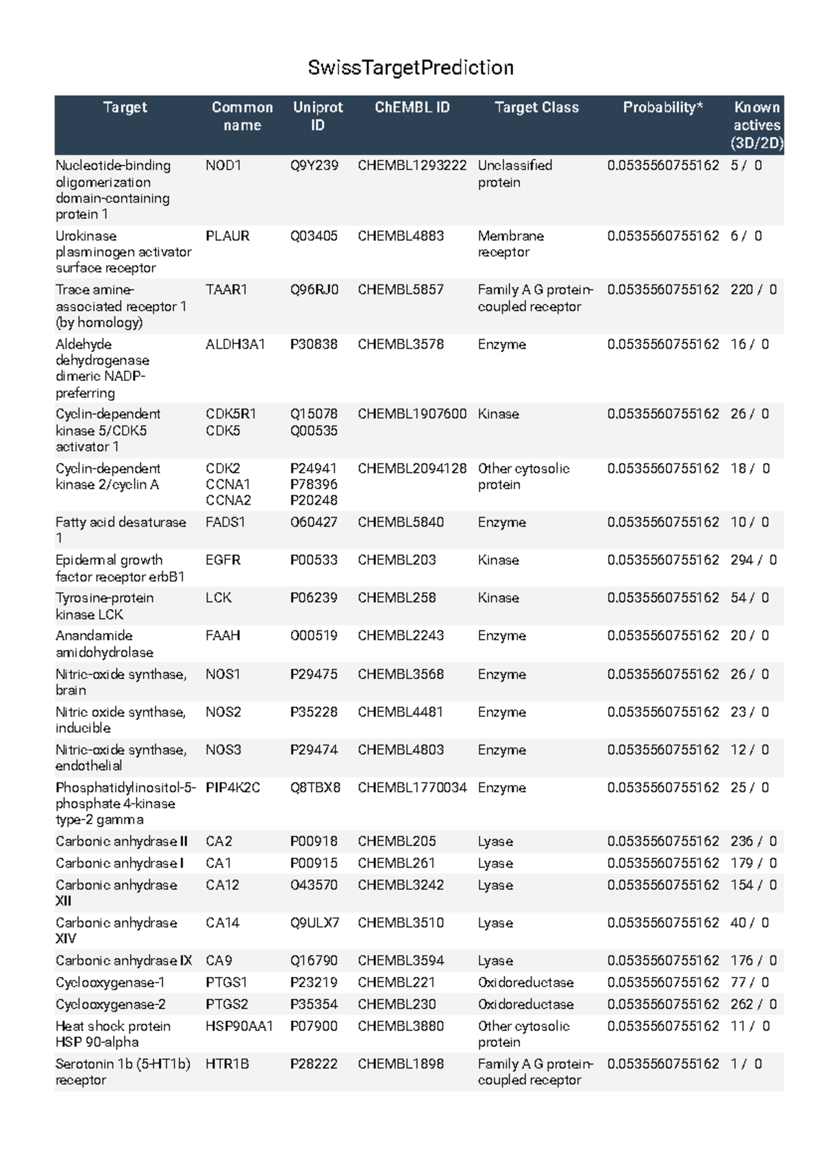 Swiss Target Prediction - Target Class and Known Actives Analysis - Studocu