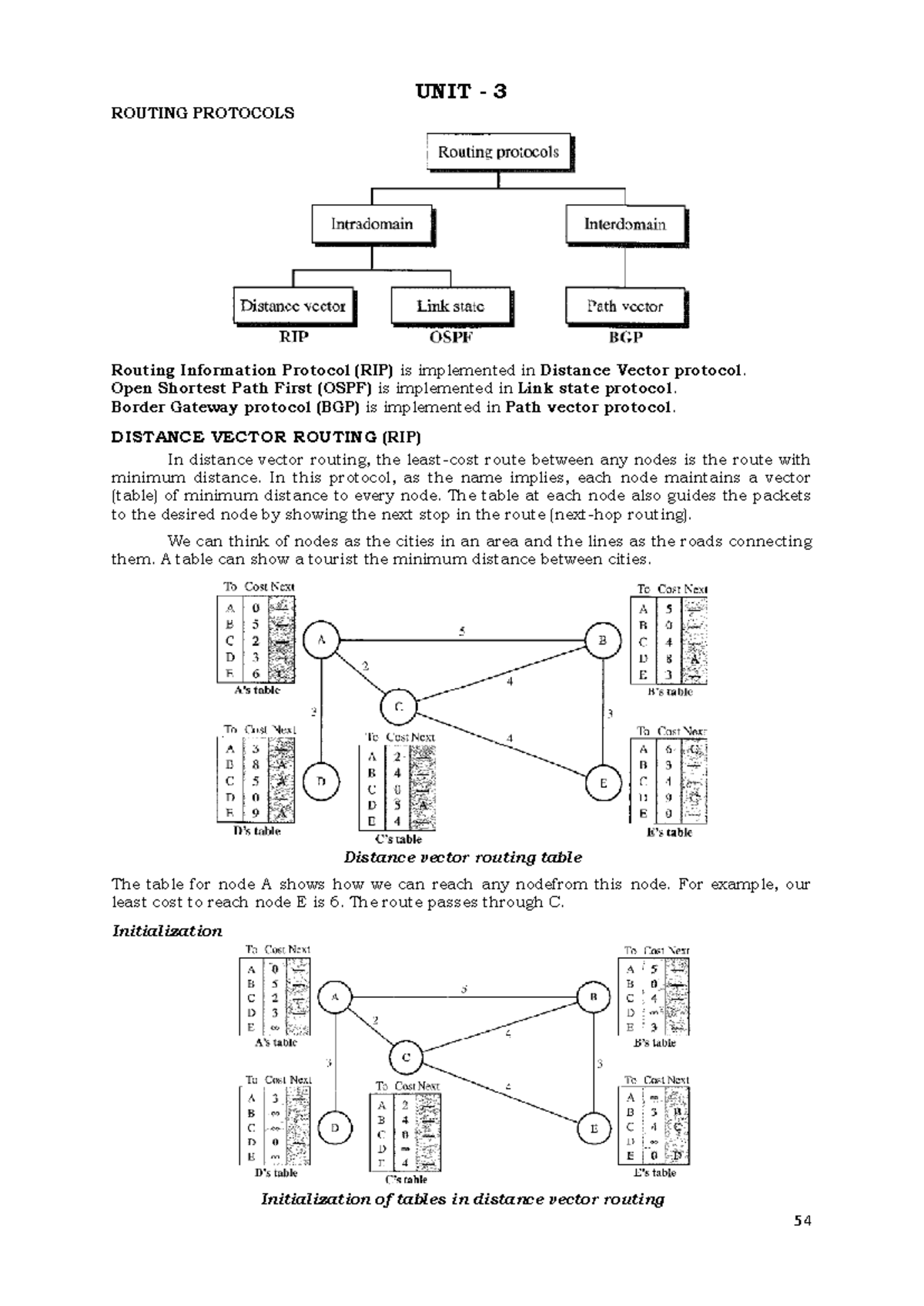 UNIT 3 ROUTING PROTOCOLS: Understanding RIP, OSPF, and BGP - Studocu