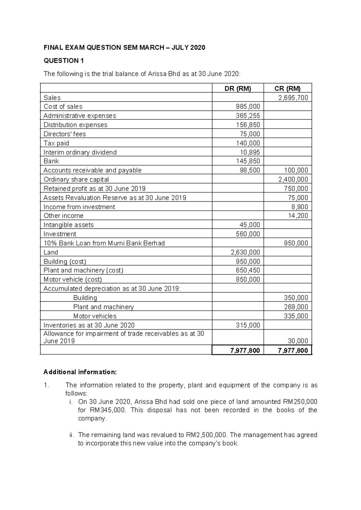 PAST YEAR QUESTION FAR210 JULY 2020 - Financial Accounting - UiTM - Studocu