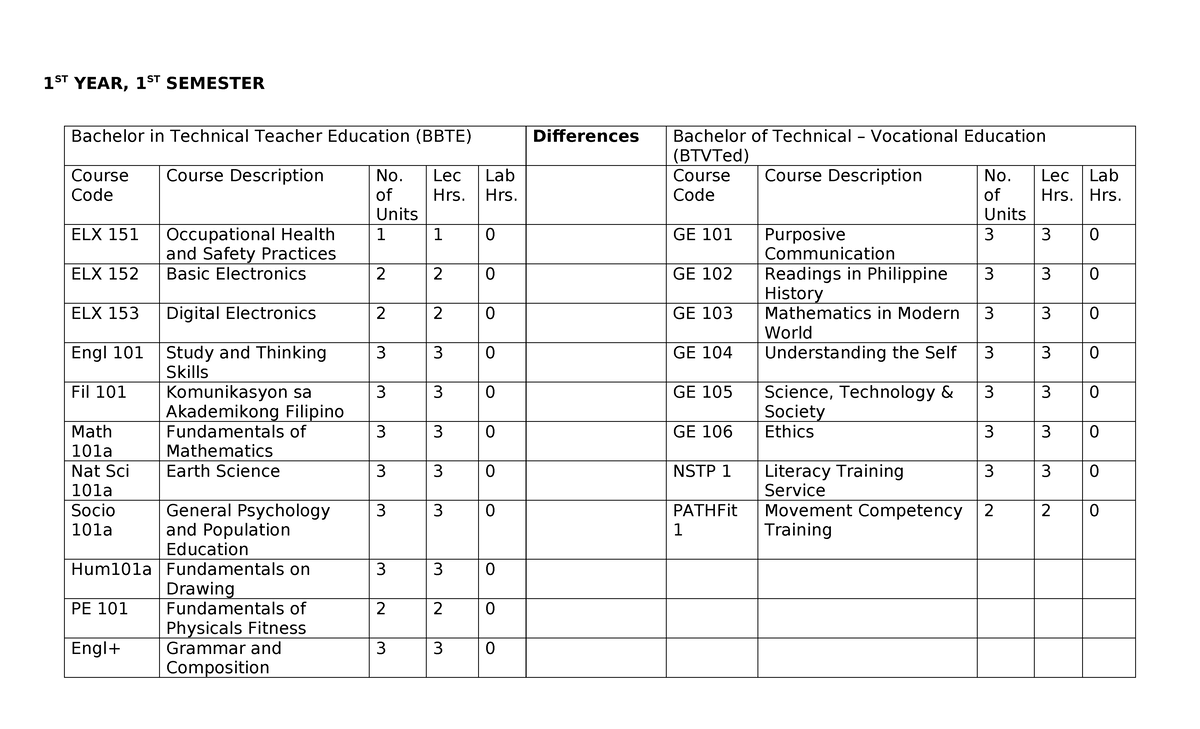 1ST YEAR, 1ST SEMESTER BBTE & BTVTed Course Overview and Descriptions ...