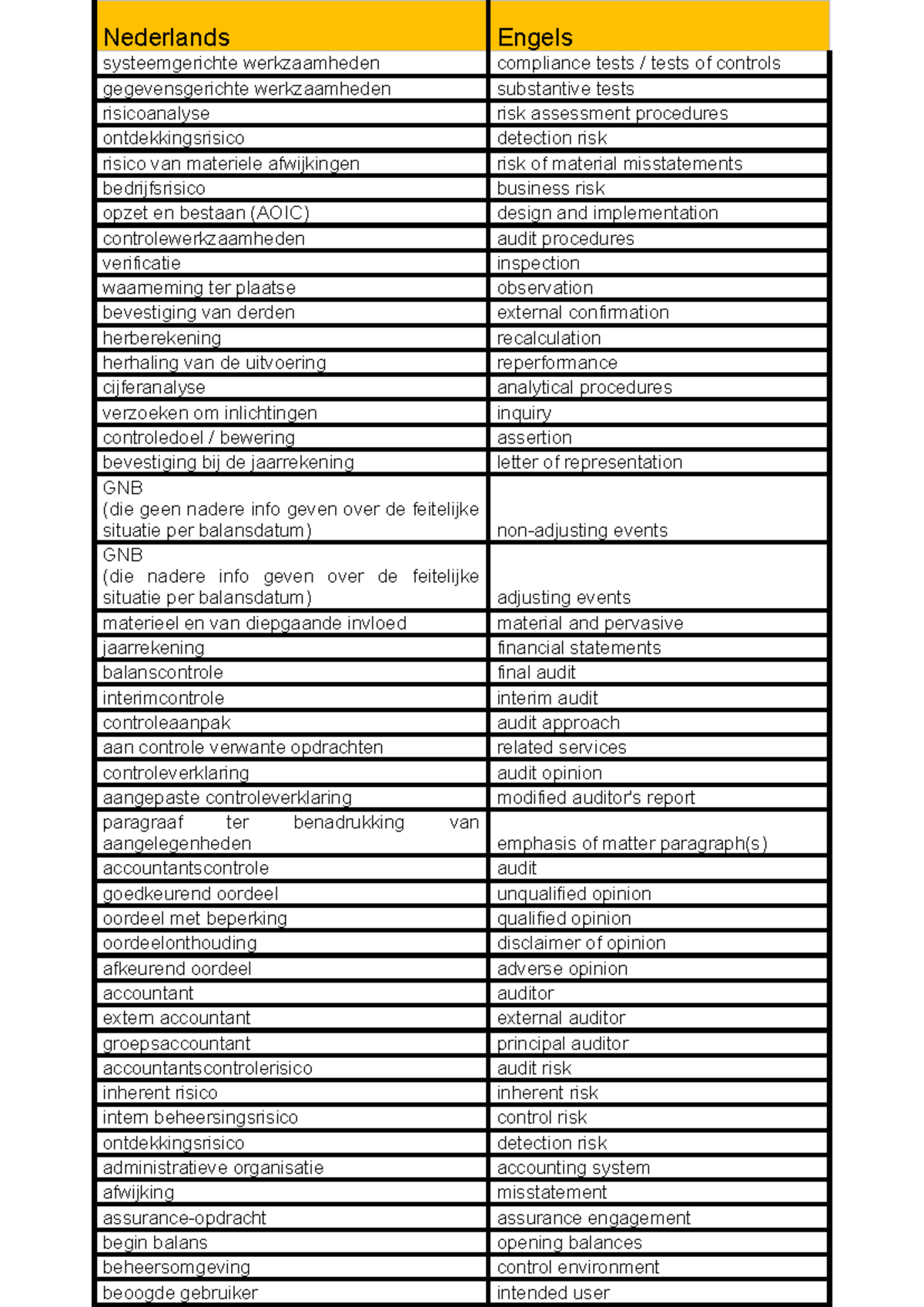 CB Woordjes: Audit Terminology and Concepts in Nederlands & Engels ...