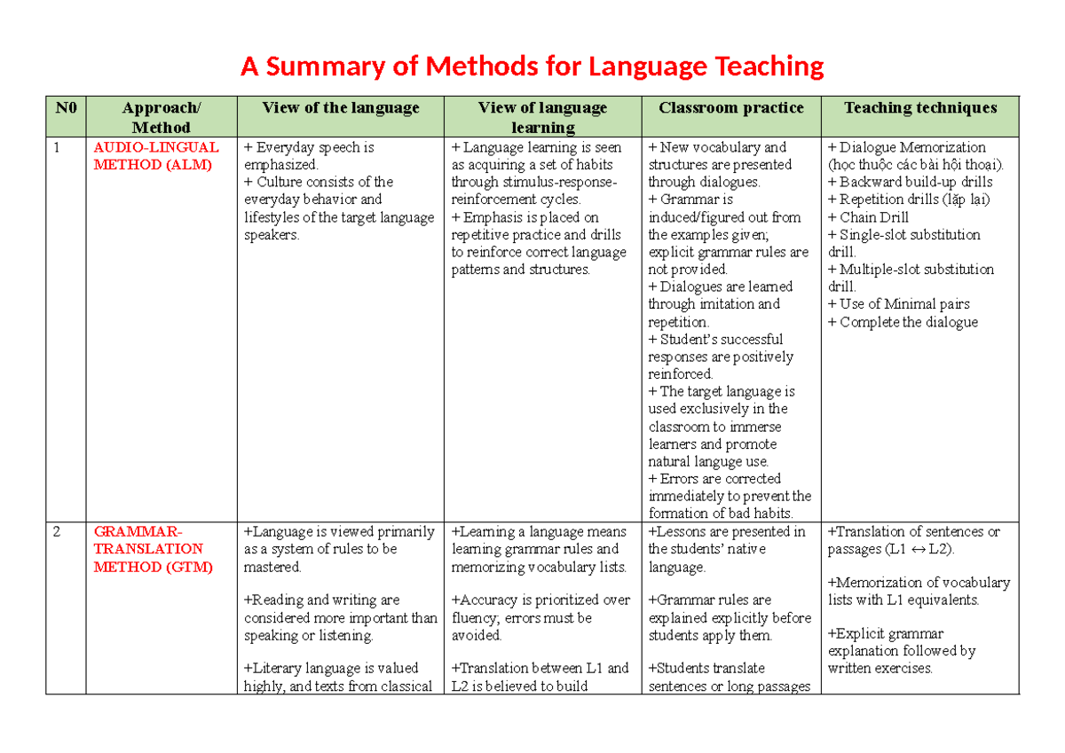 023H0078 A Summary of Language Teaching Methods - Table Completion Task ...