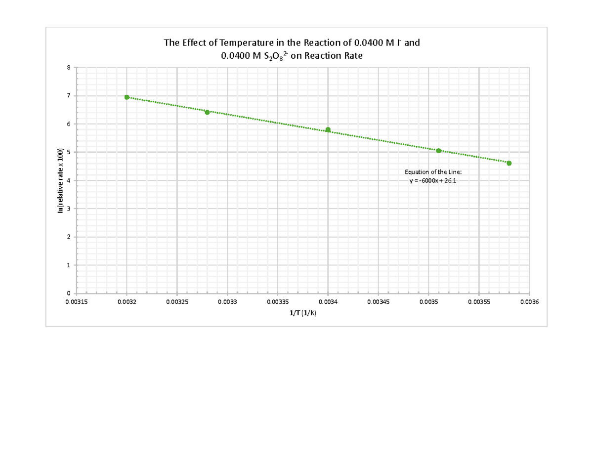 Lab 4 Graph - Chem 1050 - CHEM 1050 - Equation of the Line: y = - 6000x ...
