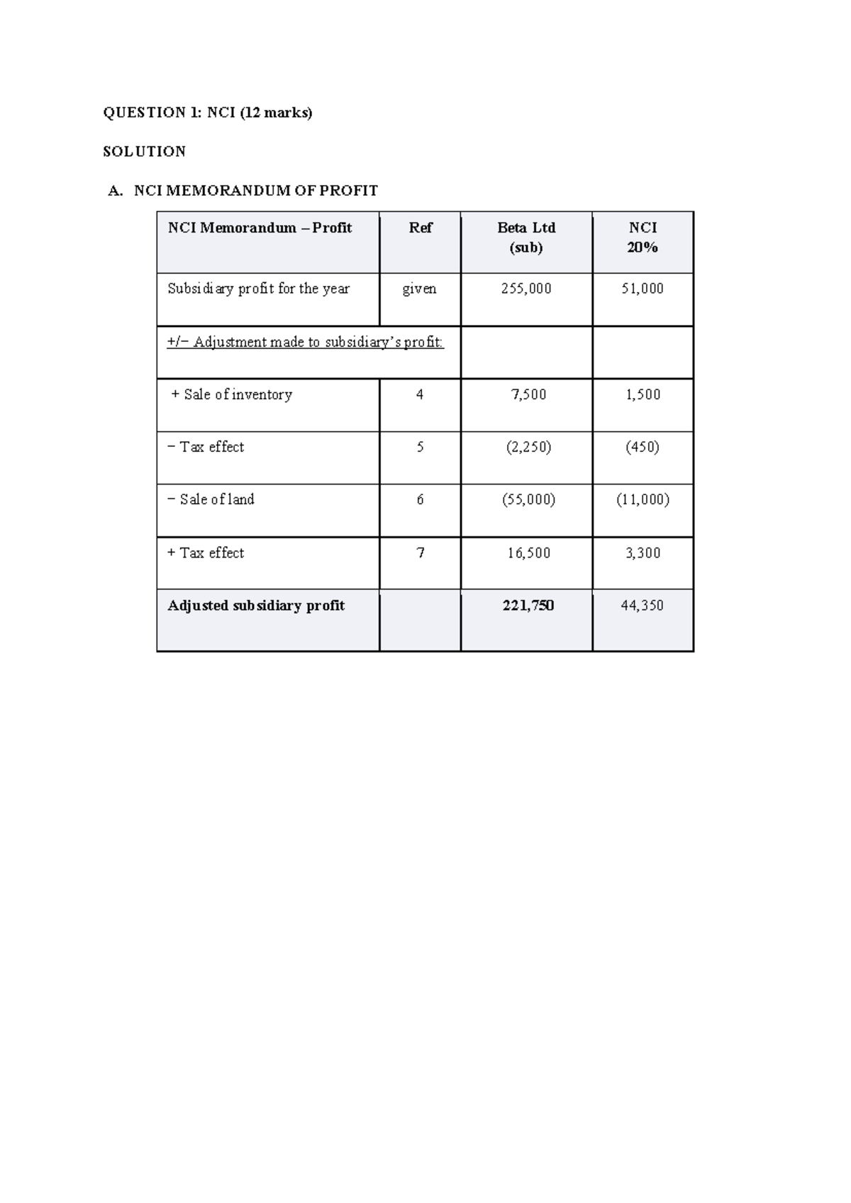 ABC Final exam AUT 2023 Solutions-1 - QUESTION 1: NCI (12 marks ...