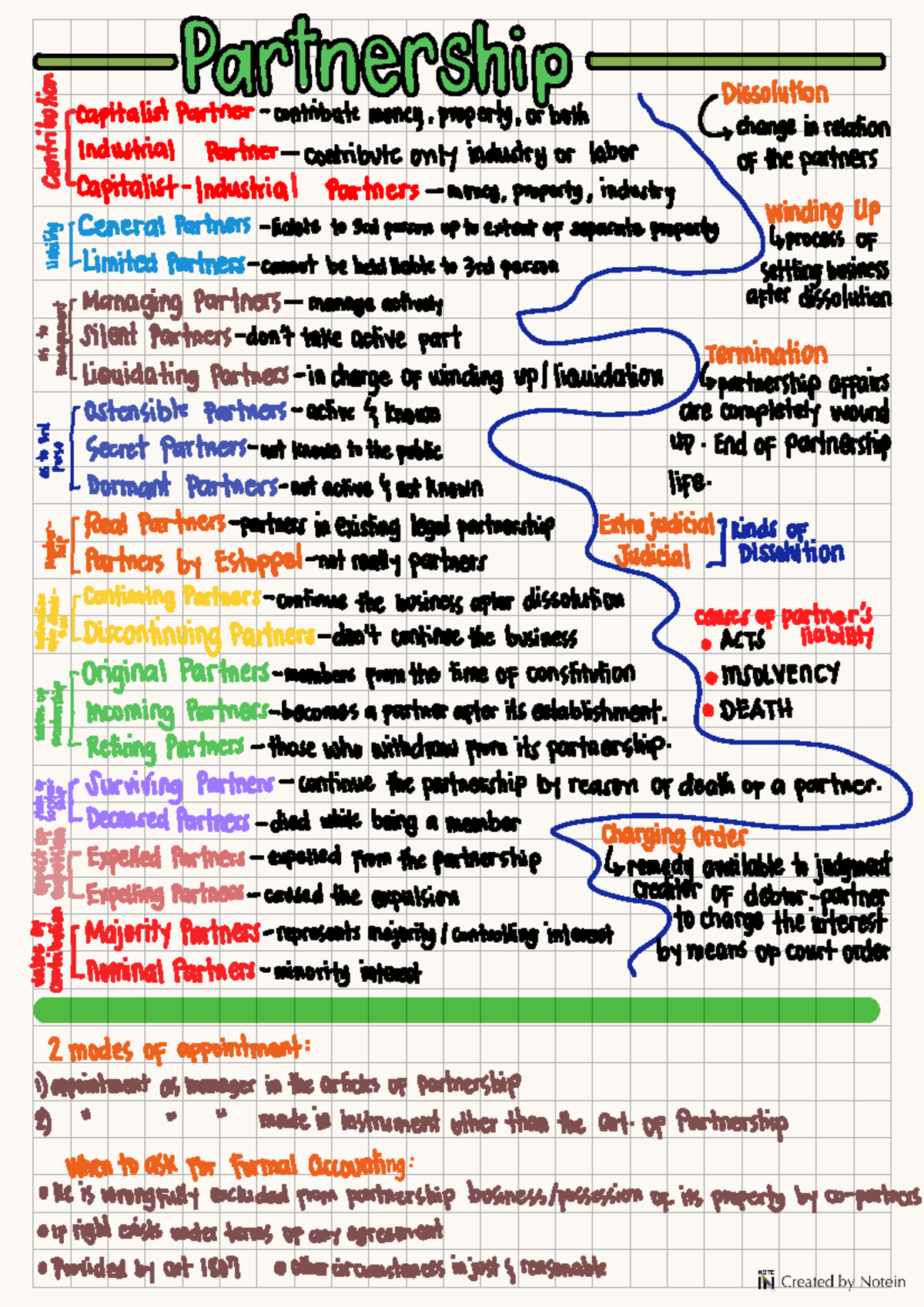 Partnership Notes - Partnership Dissolution capitalist Partner ...