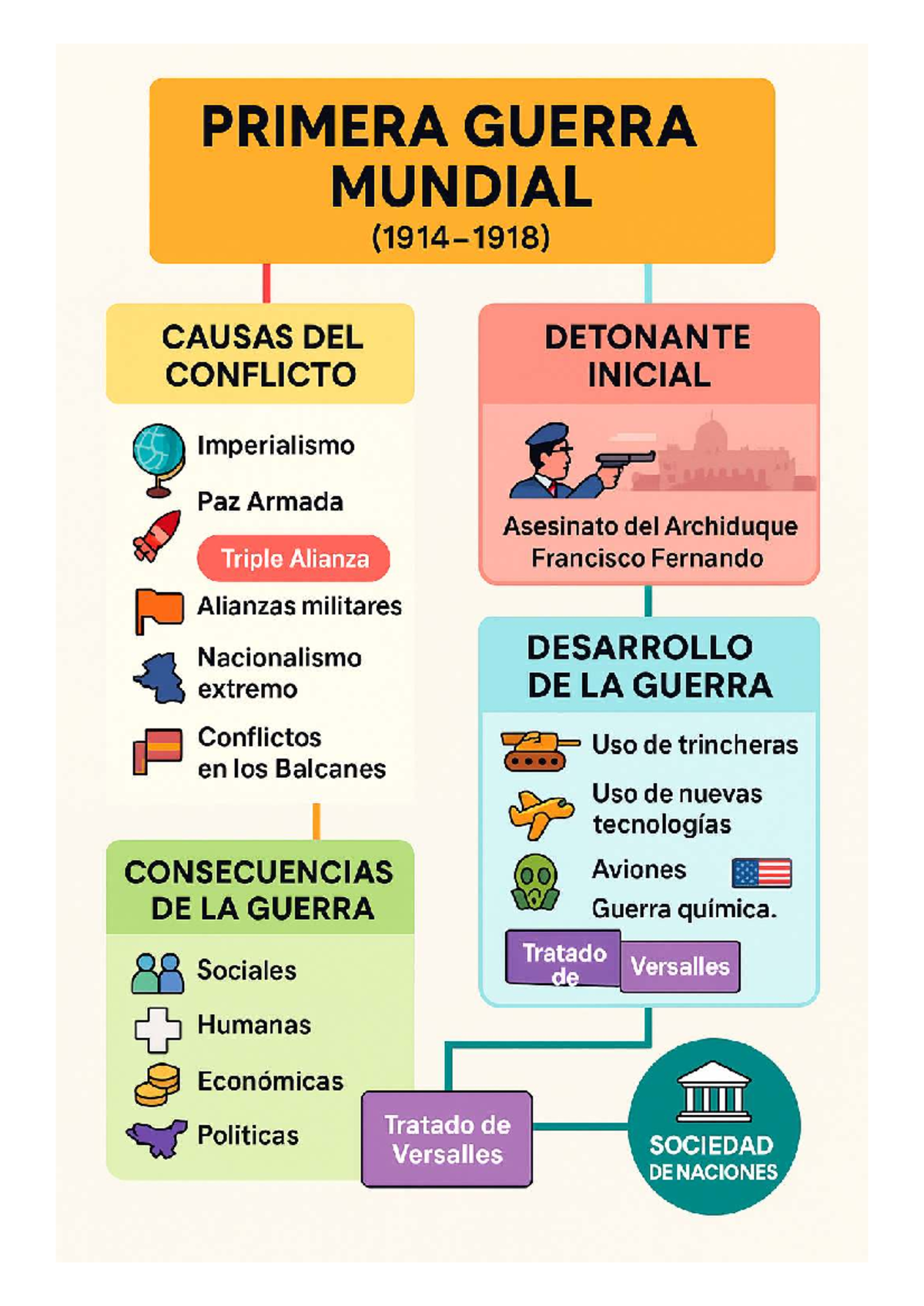 Mapa Conceptual: Causas y Consecuencias de la Primera Guerra Mundial ...