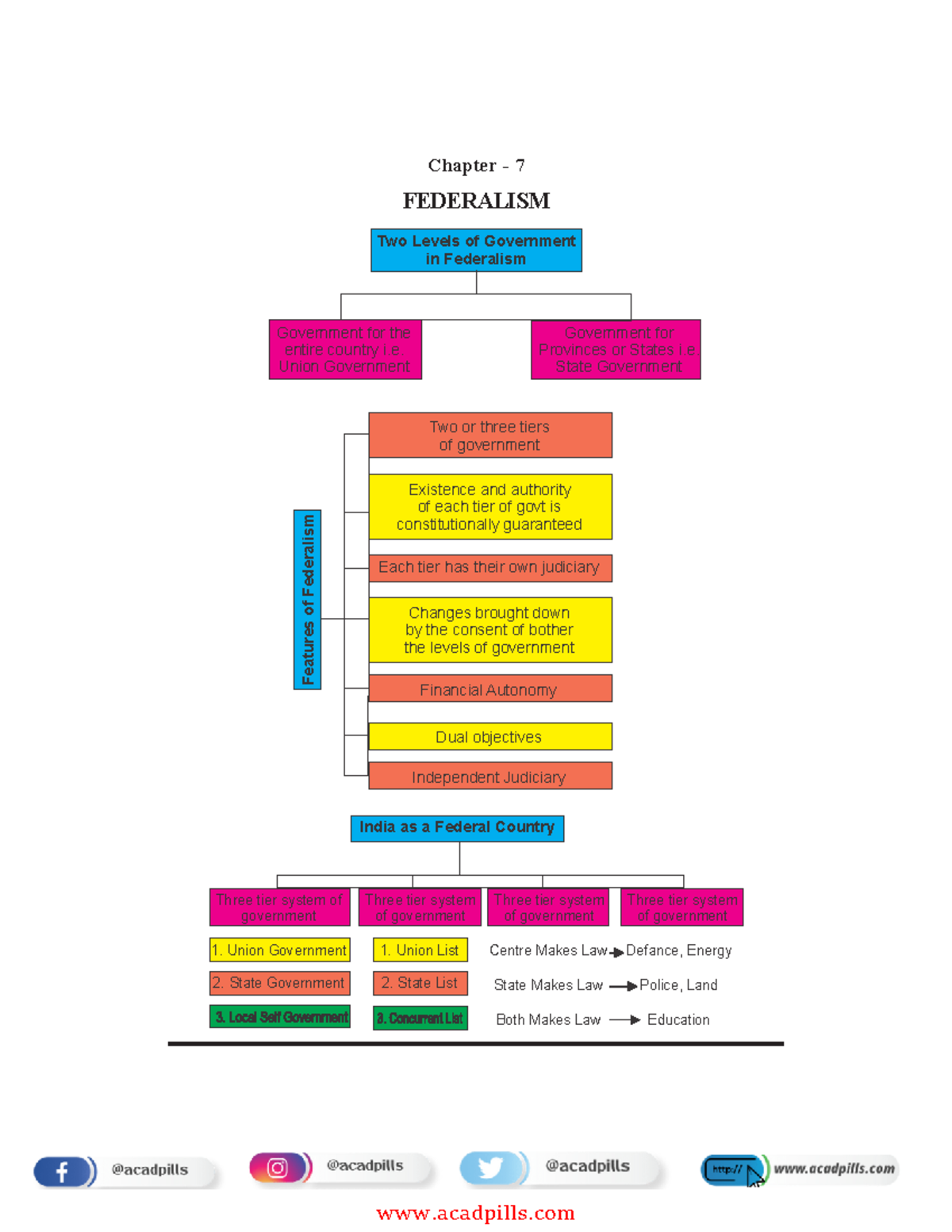 Federalism in India: Understanding the Dual Government System - XI PS ...