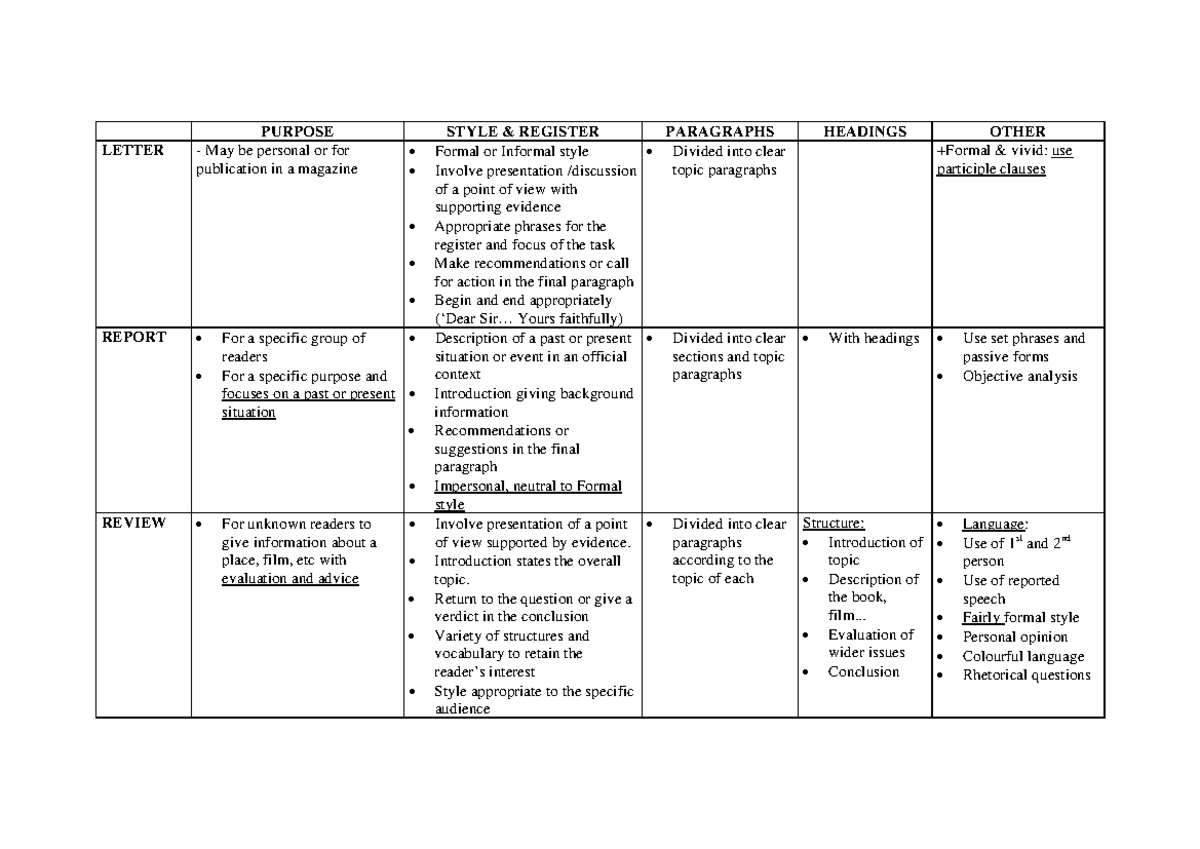 Writing Scheme - Esquema de los diferentes tipos de textos escritos con ...