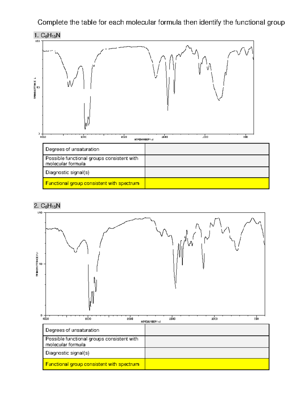 IR practice and functional groups - Complete the table for each ...
