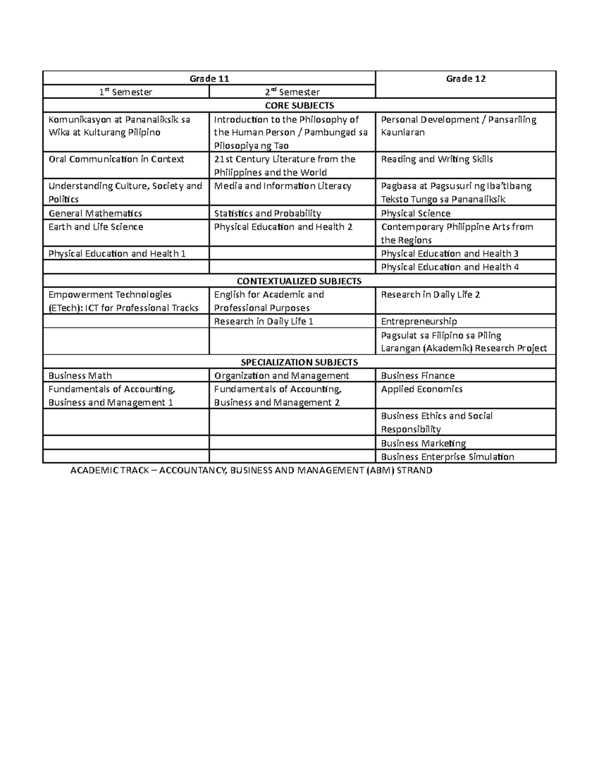 ABM Subjects - ... - Grade 11 Grade 12 1 st Semester 2 nd Semester CORE ...