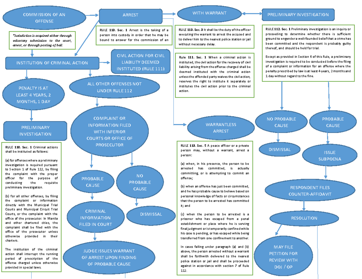 279851672 Criminal Procedure Flowchart: Key Steps and Guidelines - Studocu