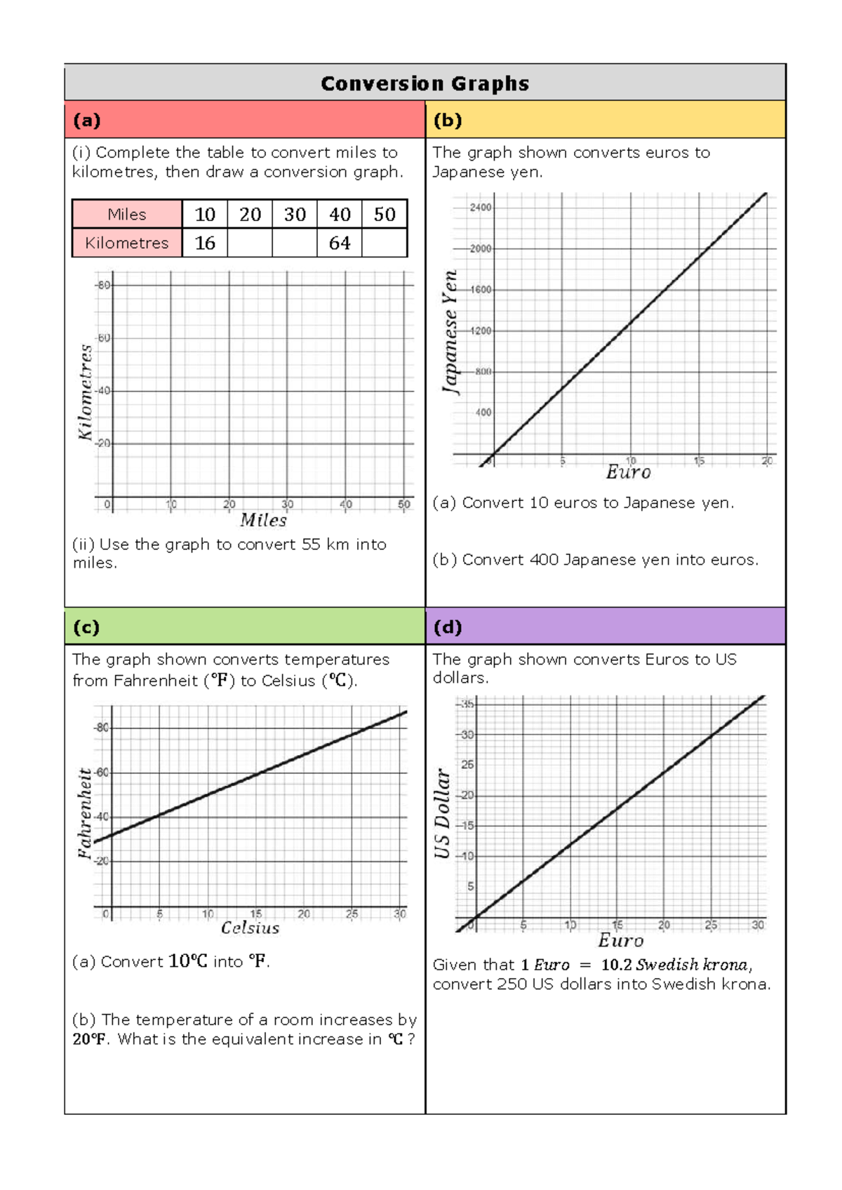 Conversion Graphs Practice Grid: Miles, Euros, and Temperatures - Studocu