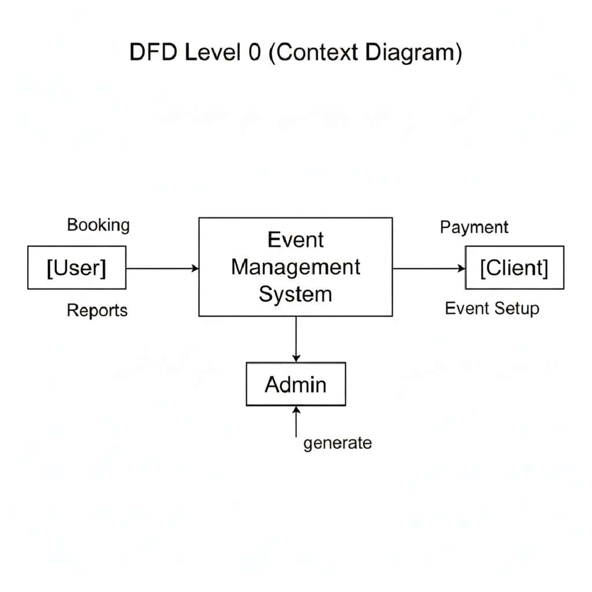 Event Management System DFDs: Level 0 to Level 2 Analysis - Studocu