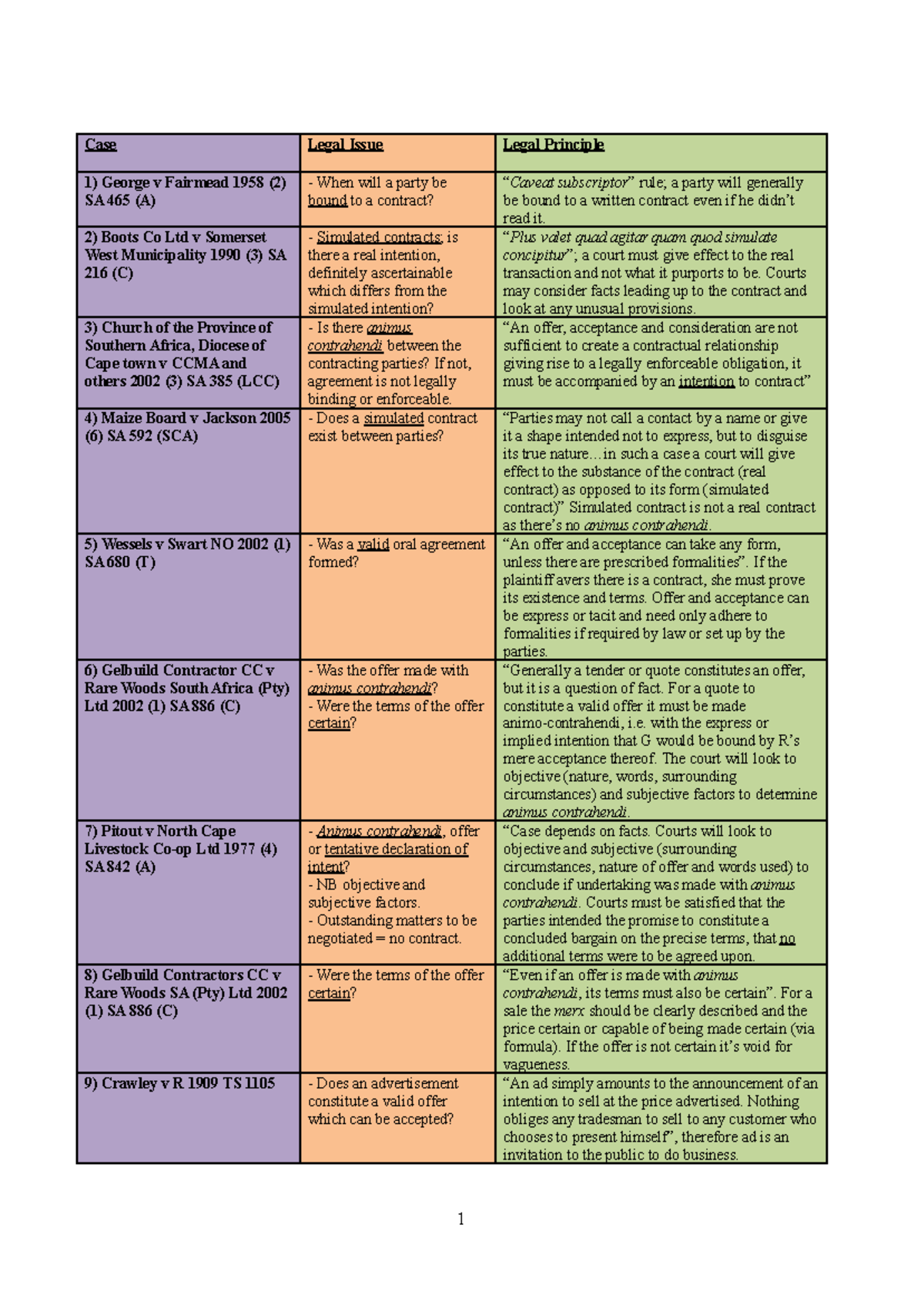 Contract Law Case Summaries - Key Principles and Issues - Studocu
