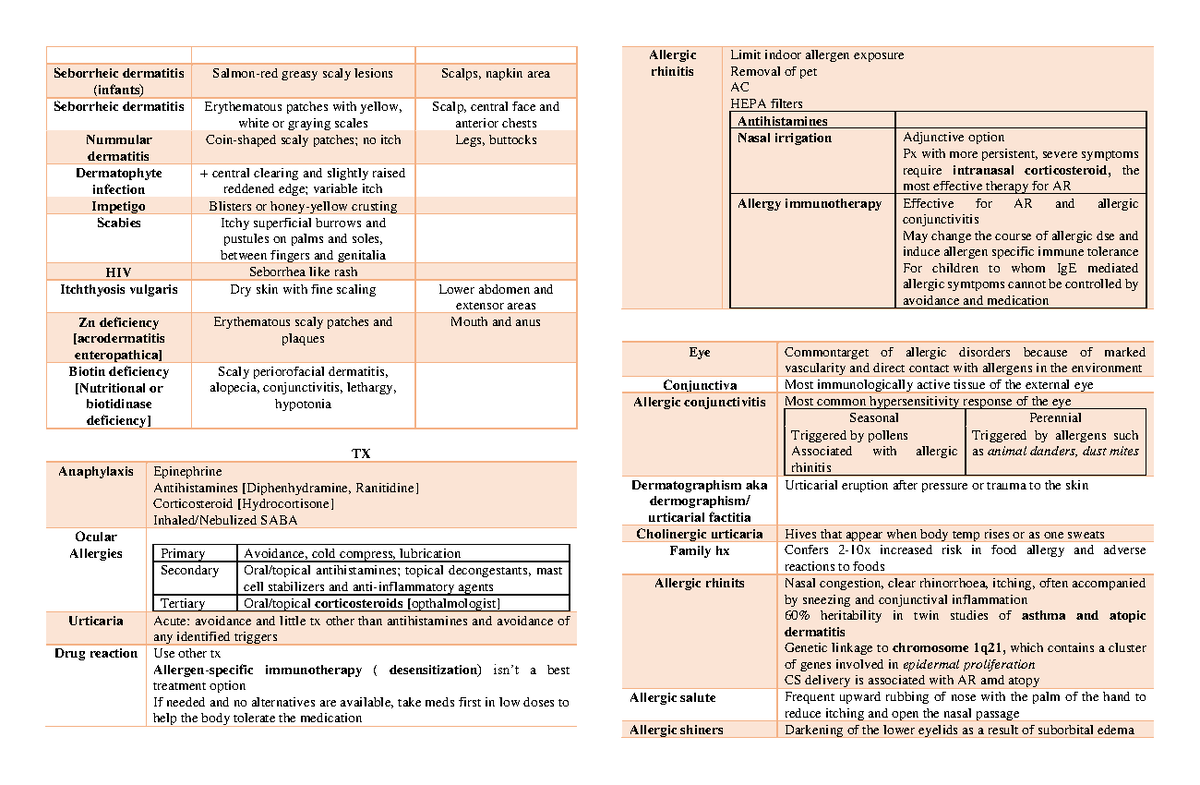 Allergy Cheat Sheet: Key Conditions and Treatments (MED 101) - Studocu