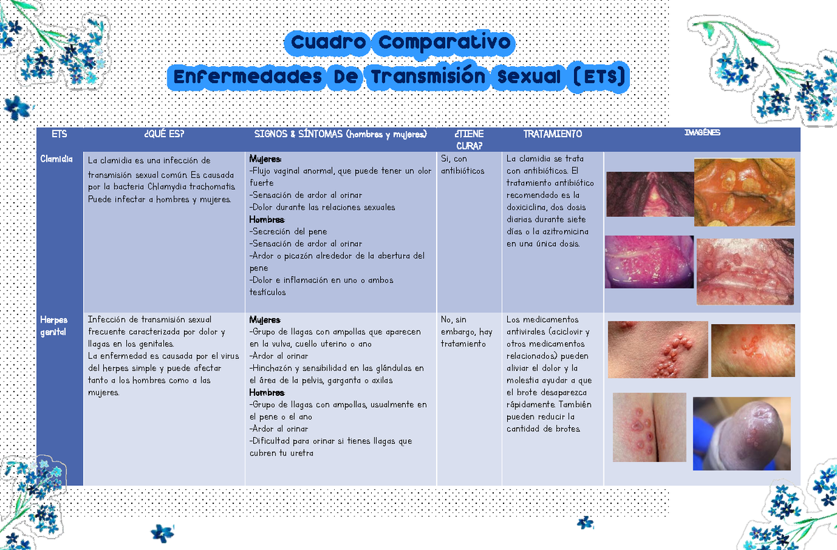 Cuadro Comparativo de Enfermedades de Transmisión Sexual (ETS) - Studocu