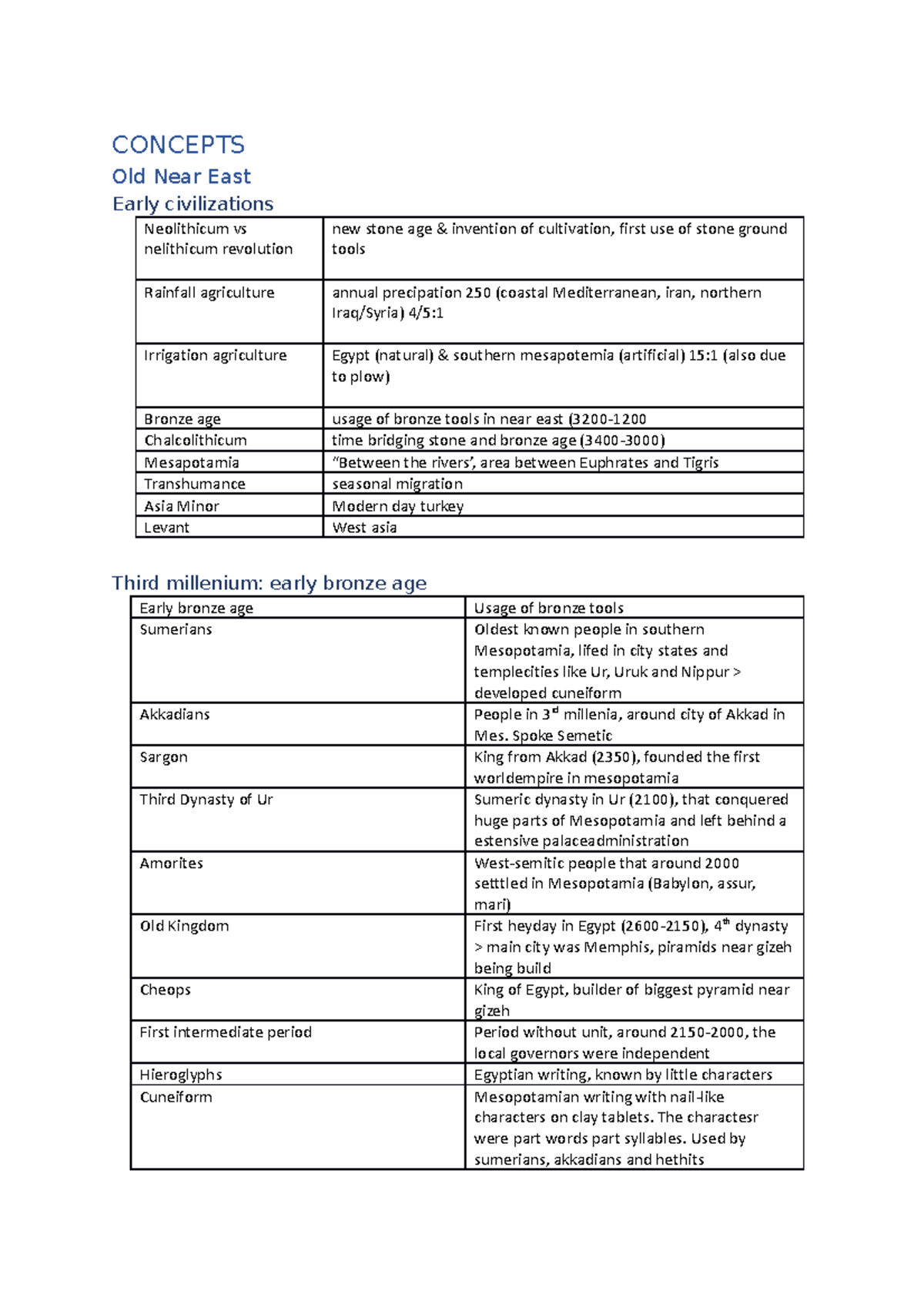 Ancient History Concepts Overview - Key Terms & Definitions - Studeersnel