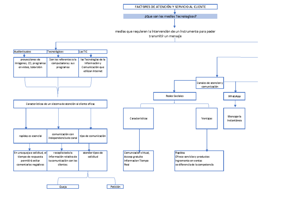 Mapa Conceptual - Factores de Atención y Servicio al Cliente - TIC ...