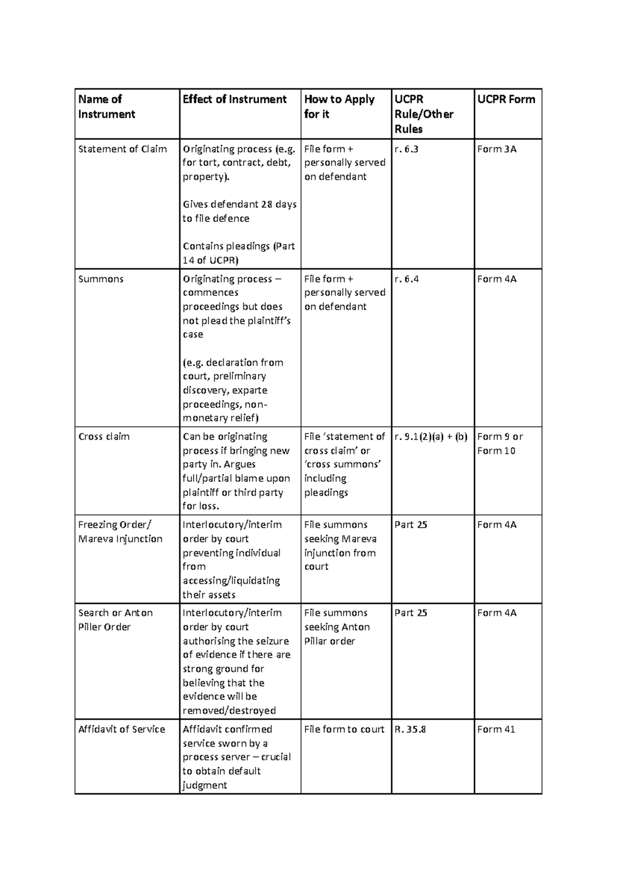 UCPR CDR Table of Orders: Instruments, Applications & Processes - Studocu