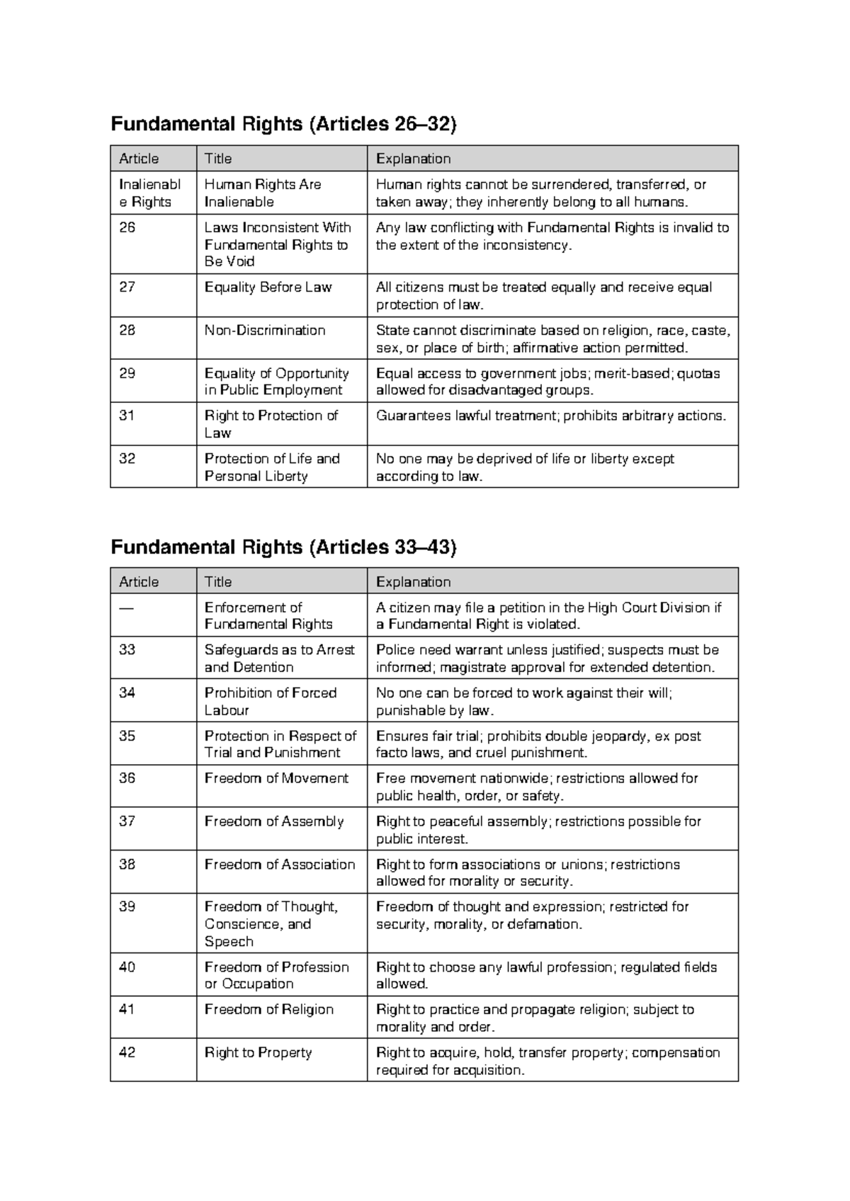 Fundamental Rights Overview: Key Articles & Their Implications - Studocu