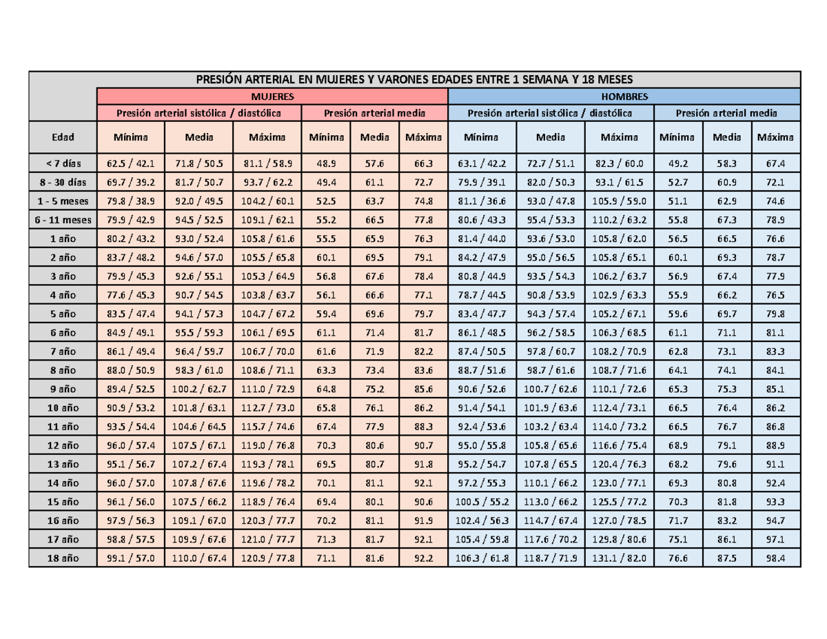 Tabla de presión arterial por edad y sexo en niños