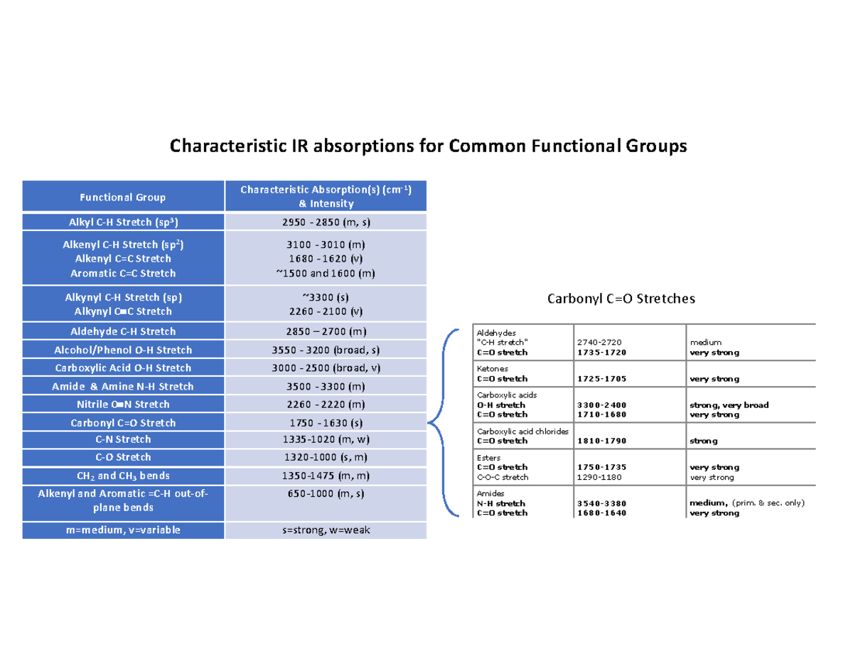 IR Absorptions of Functional Groups - Lab Reference Guide - Studocu