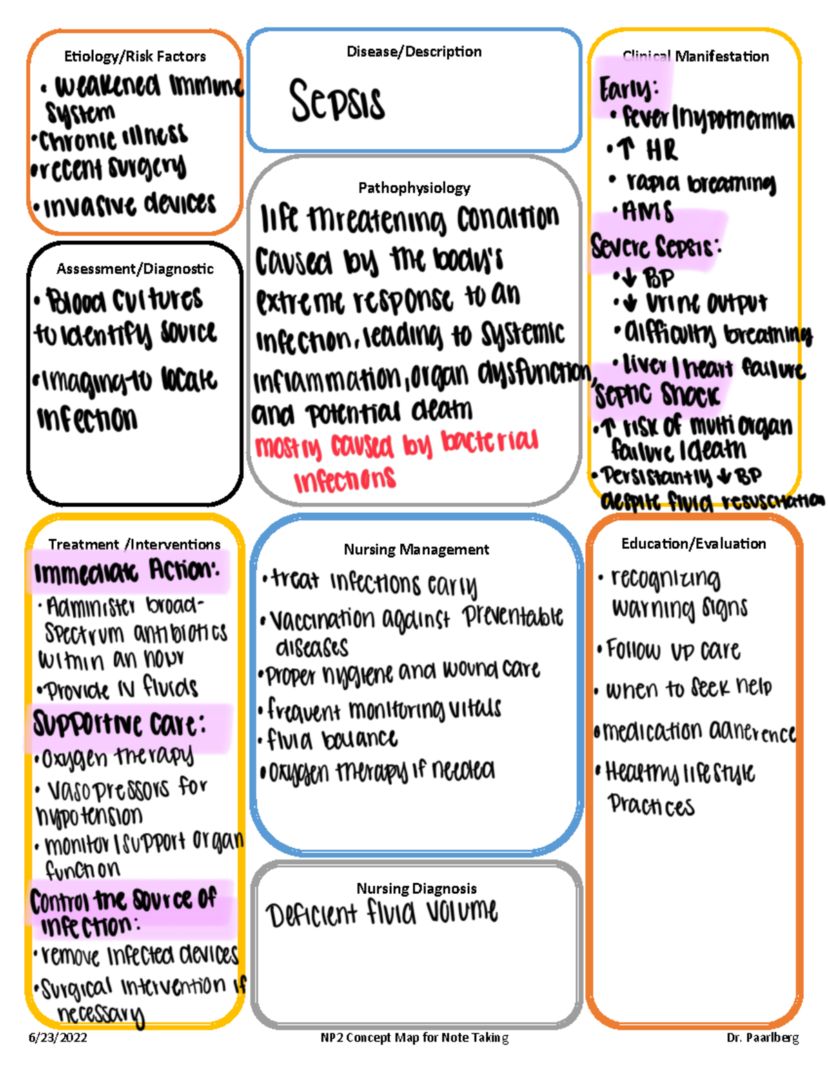 Nursing Concept Map For Sepsis Medication Administration Concept Map