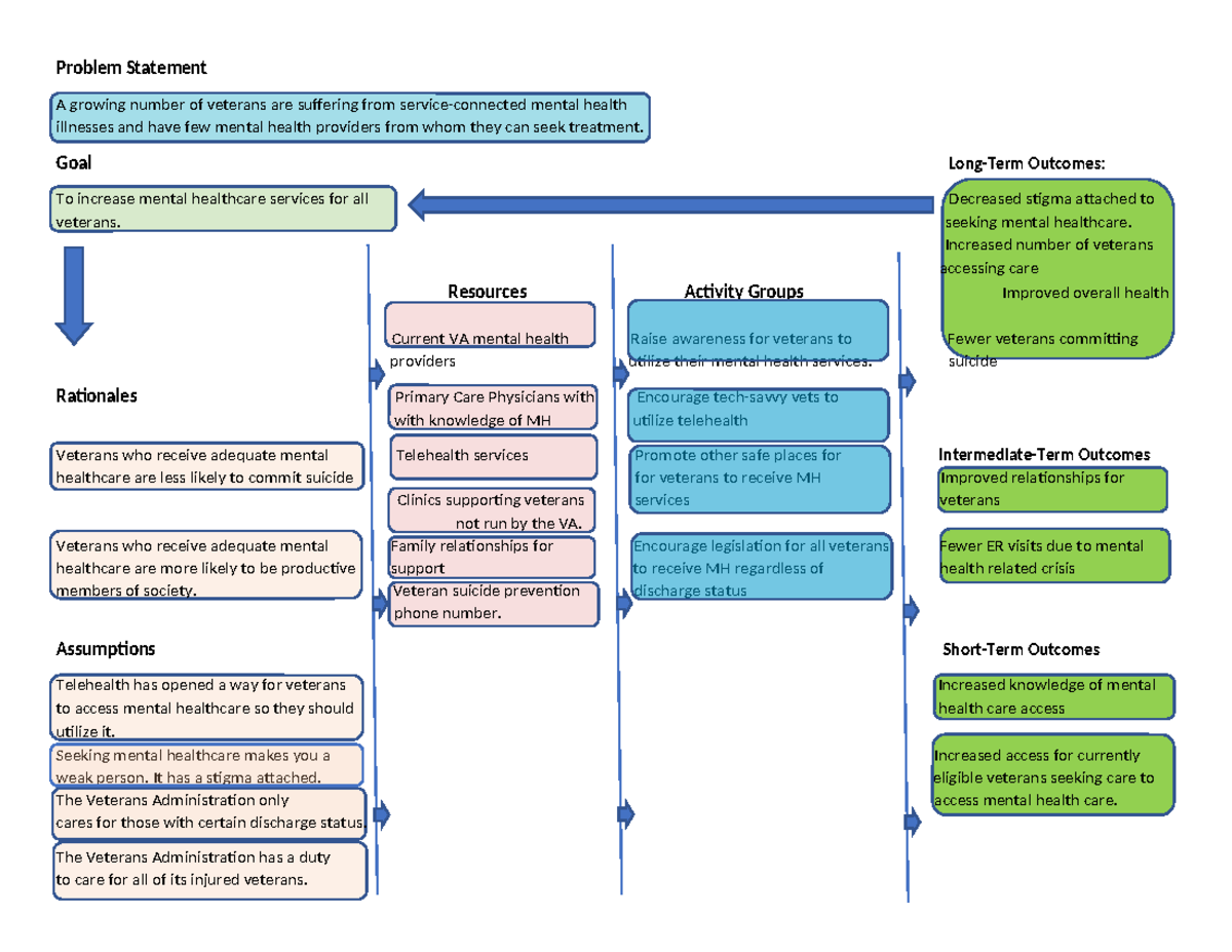Logic Model Workbook: Enhancing Mental Health Services for Veterans ...