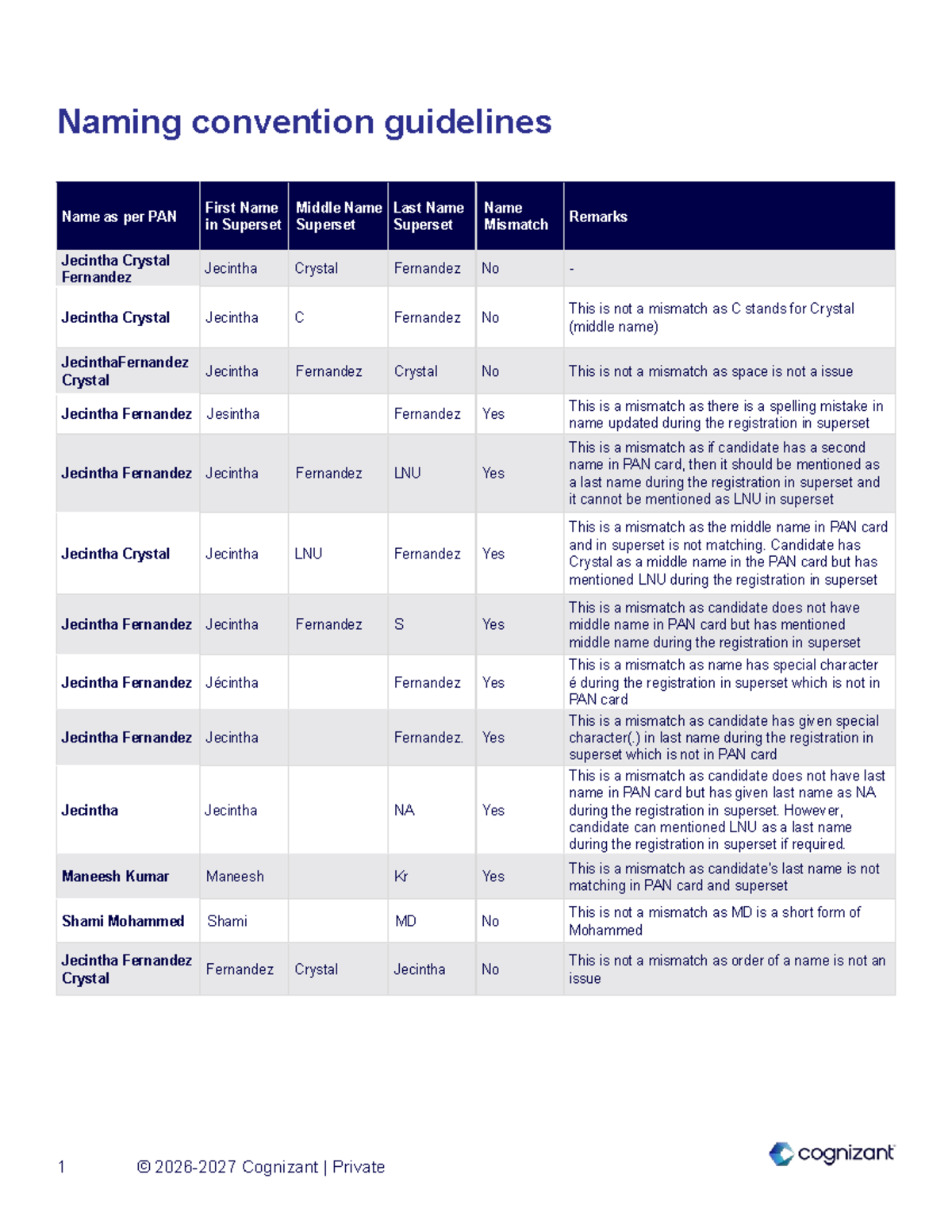 Naming Convention Guidelines for PAN and Superset Compliance - Studocu