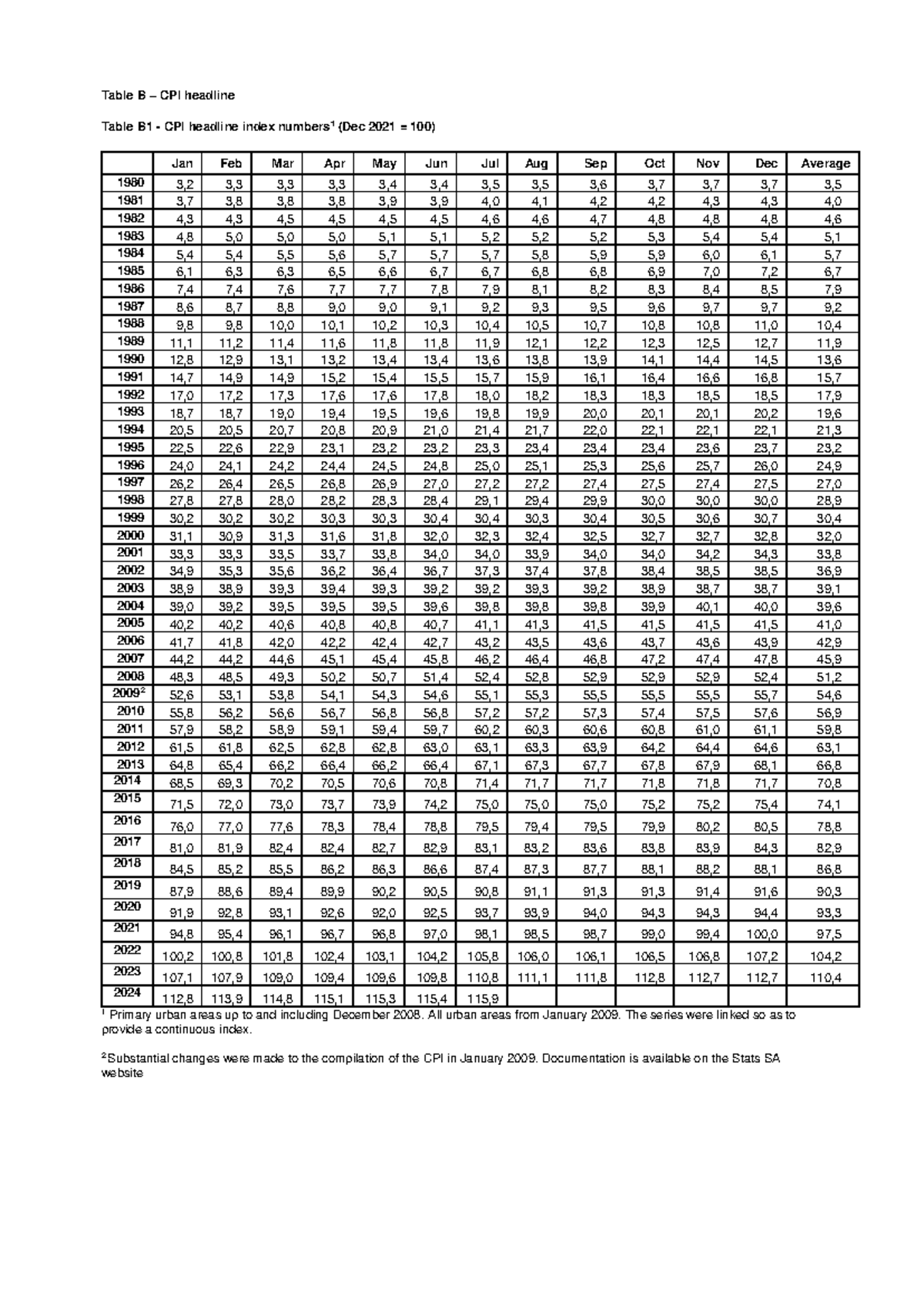 CPI Headline Index Numbers: Historical Data Analysis 2021-2024 - Studocu