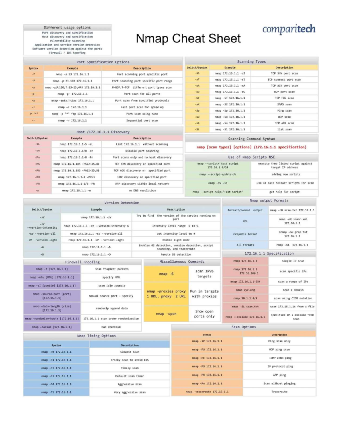 Nmap Cheat Sheet: Port Scanning & Vulnerability Detection Guide - Studocu