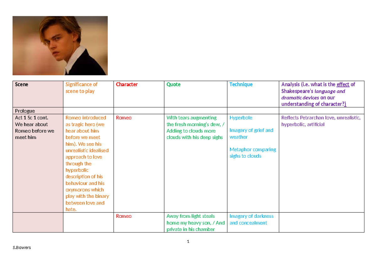 Romeo and Juliet Quotes Analysis (S.Bowers) - Act 1 to Act 5 - Studocu