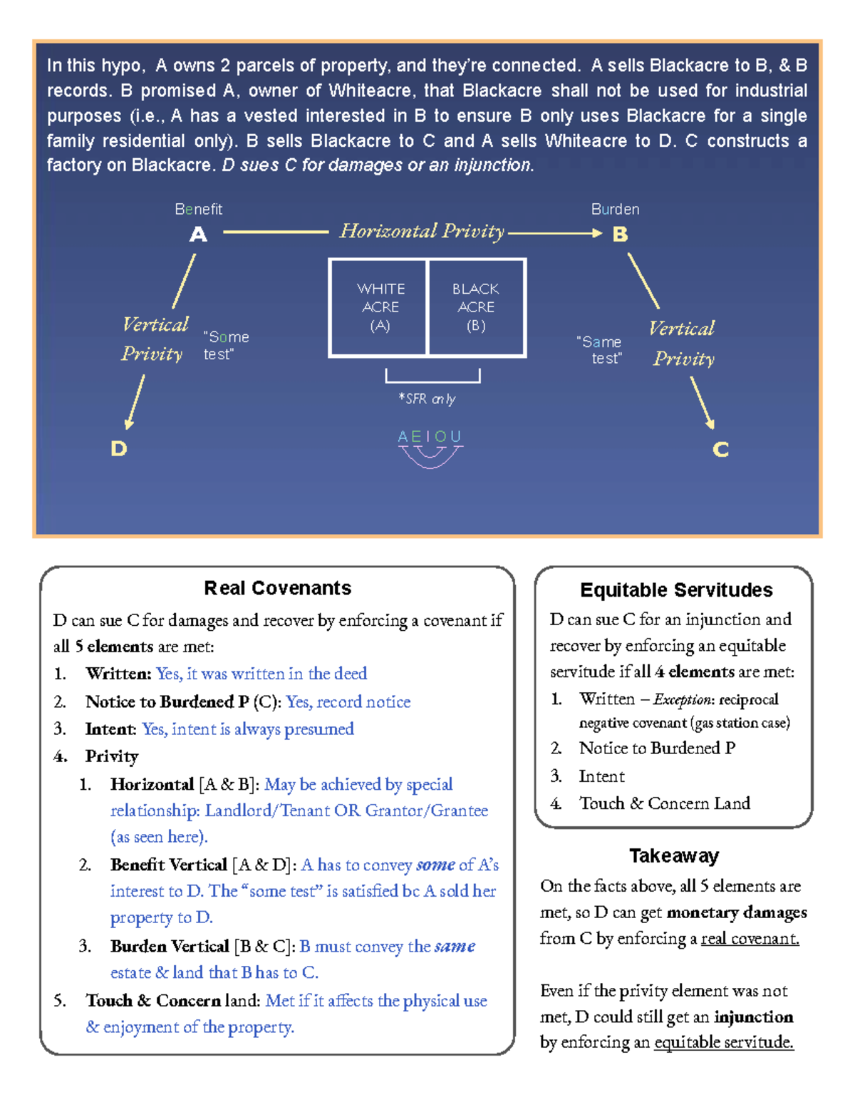 Real Covenants vs Equitable Servitudes: A Legal Analysis (LAW 101 ...