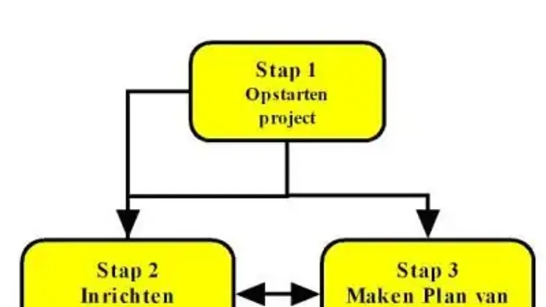 H5 Samenvatting - Hoofdstuk 5: Zo doe je een project: de P6 methode. De ...