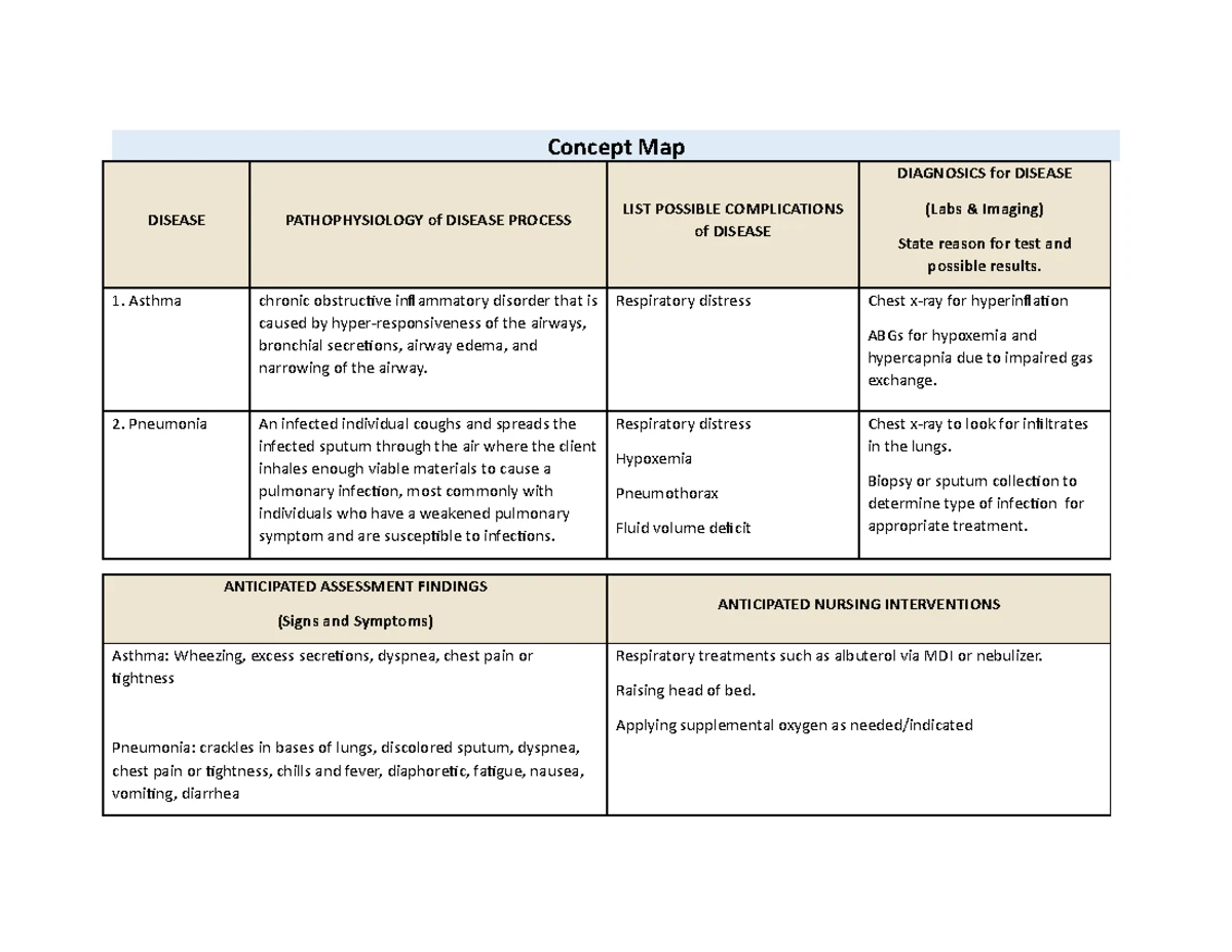 NUR418 Concept Map: Preeclampsia and Eclampsia Overview - Studocu