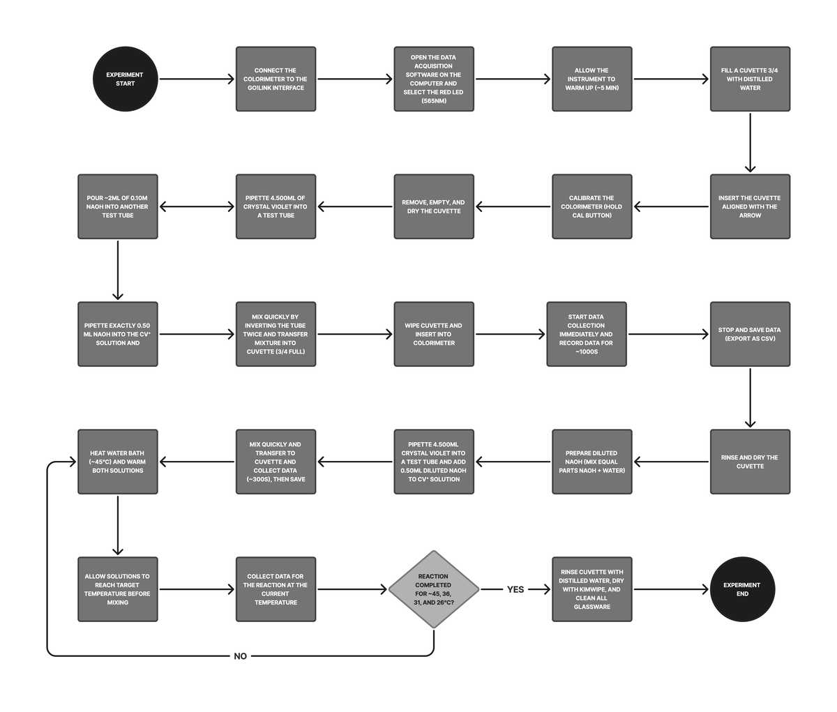 CHEM-206 LAB 3: Colorimeter Experiment Flowchart Guide - Studocu