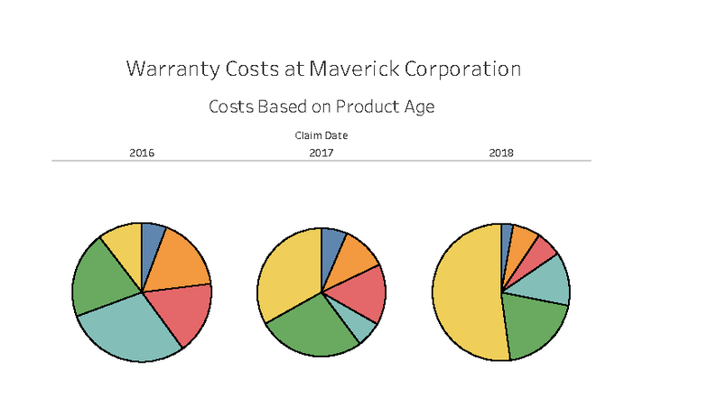 E10-11 Dashboard - connect - Comm 201.3 - Warranty Costs at Maverick ...