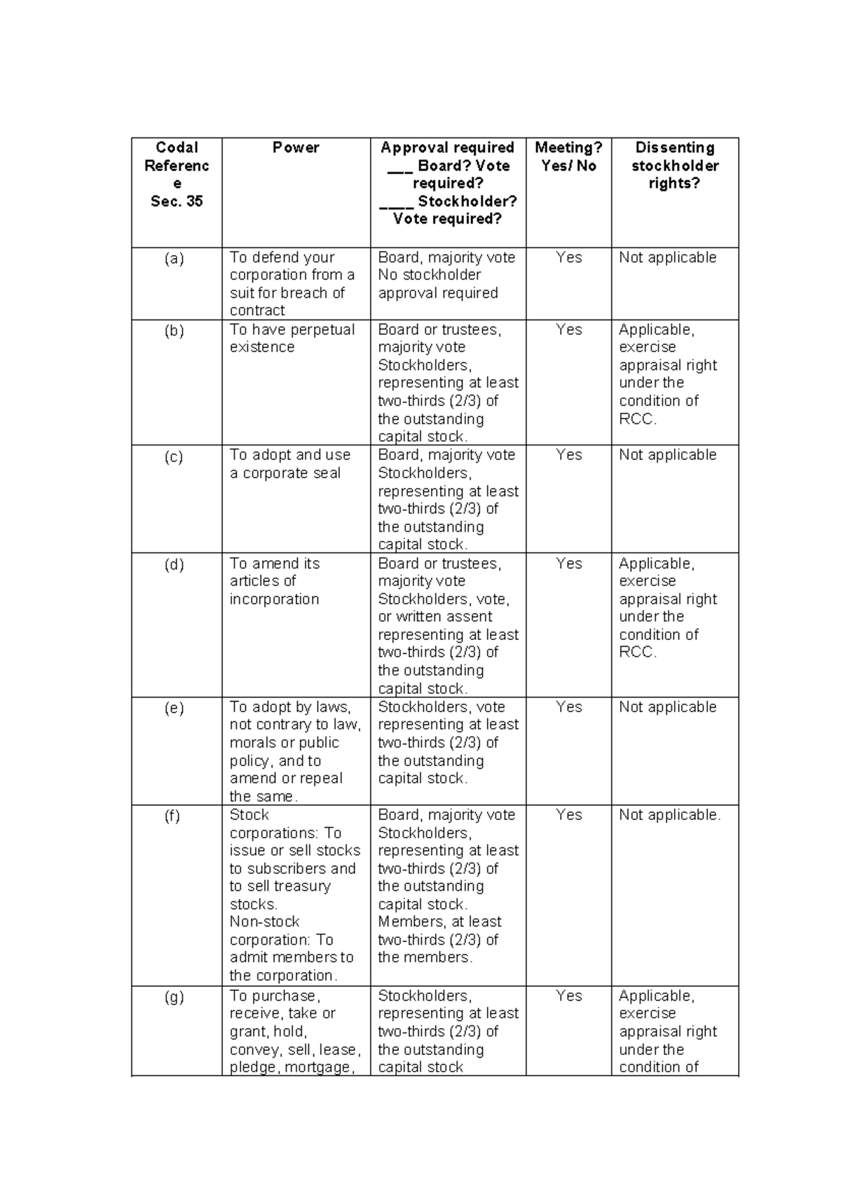 SEC. 35 Corp Law: Board & Stockholder Approval Requirements Explained ...